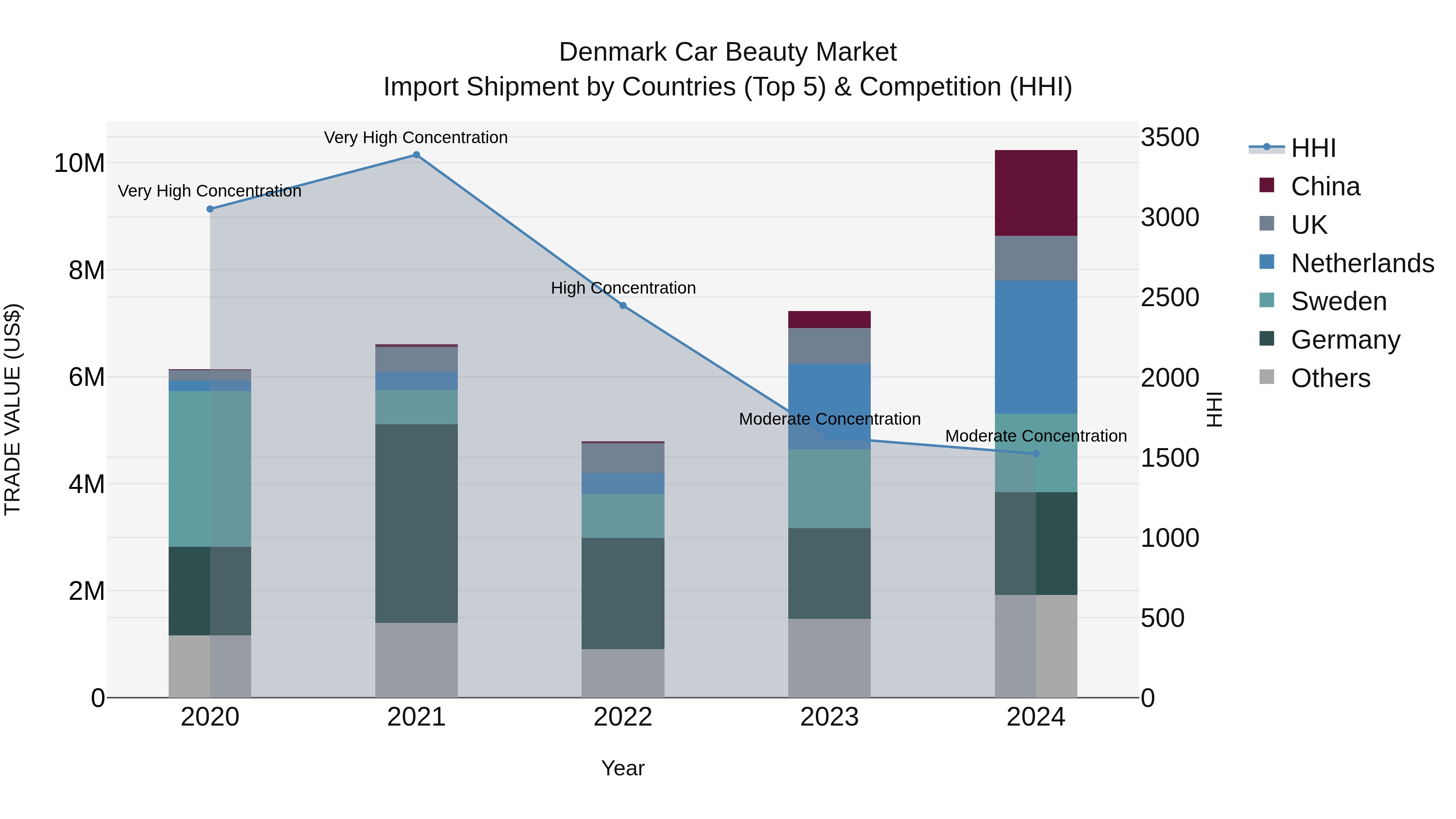 Denmark Car Beauty Market Top 5 Importing Countries and Market Competition (HHI) Analysis