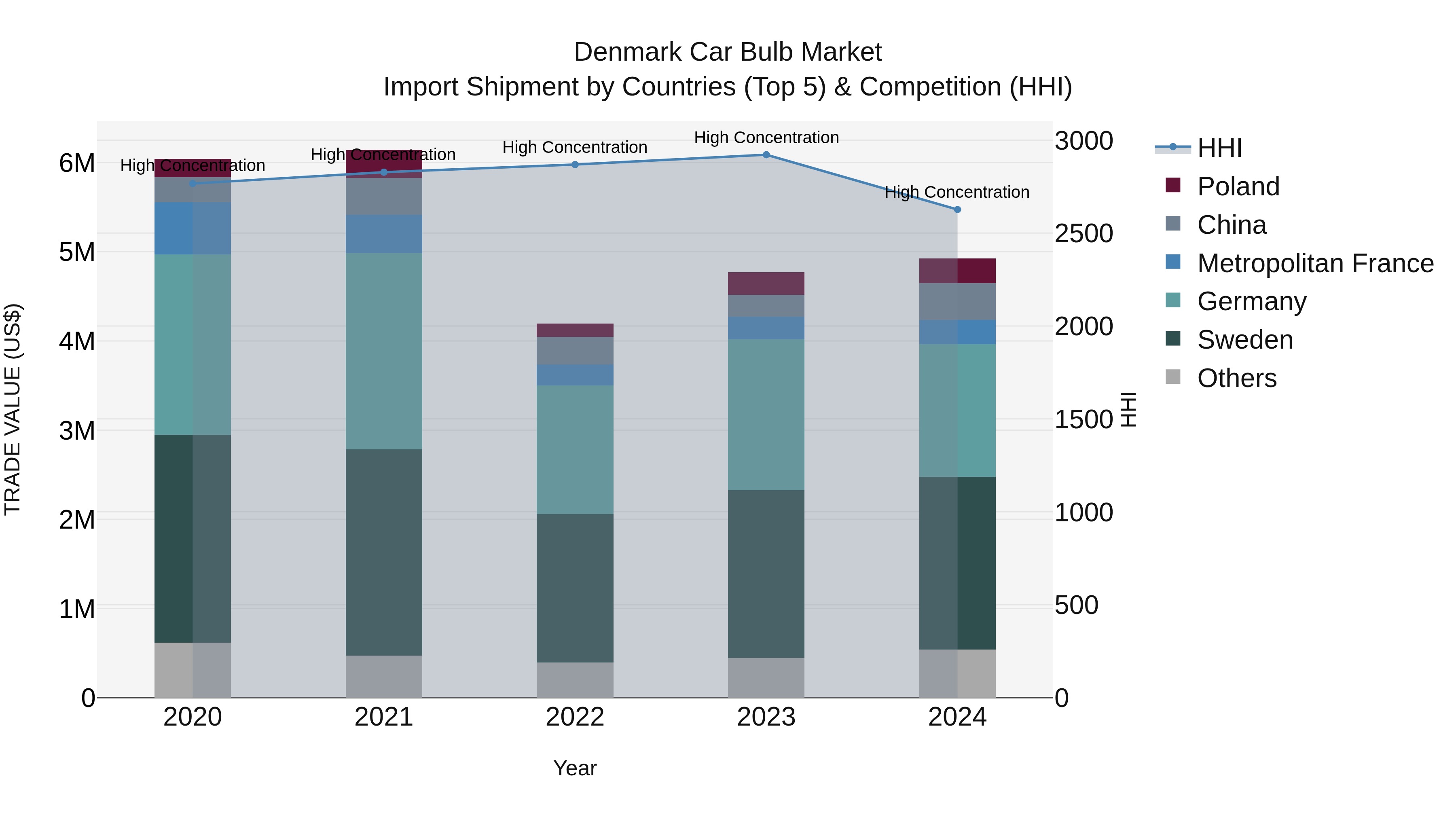 Denmark Car Bulb Market Top 5 Importing Countries and Market Competition (HHI) Analysis