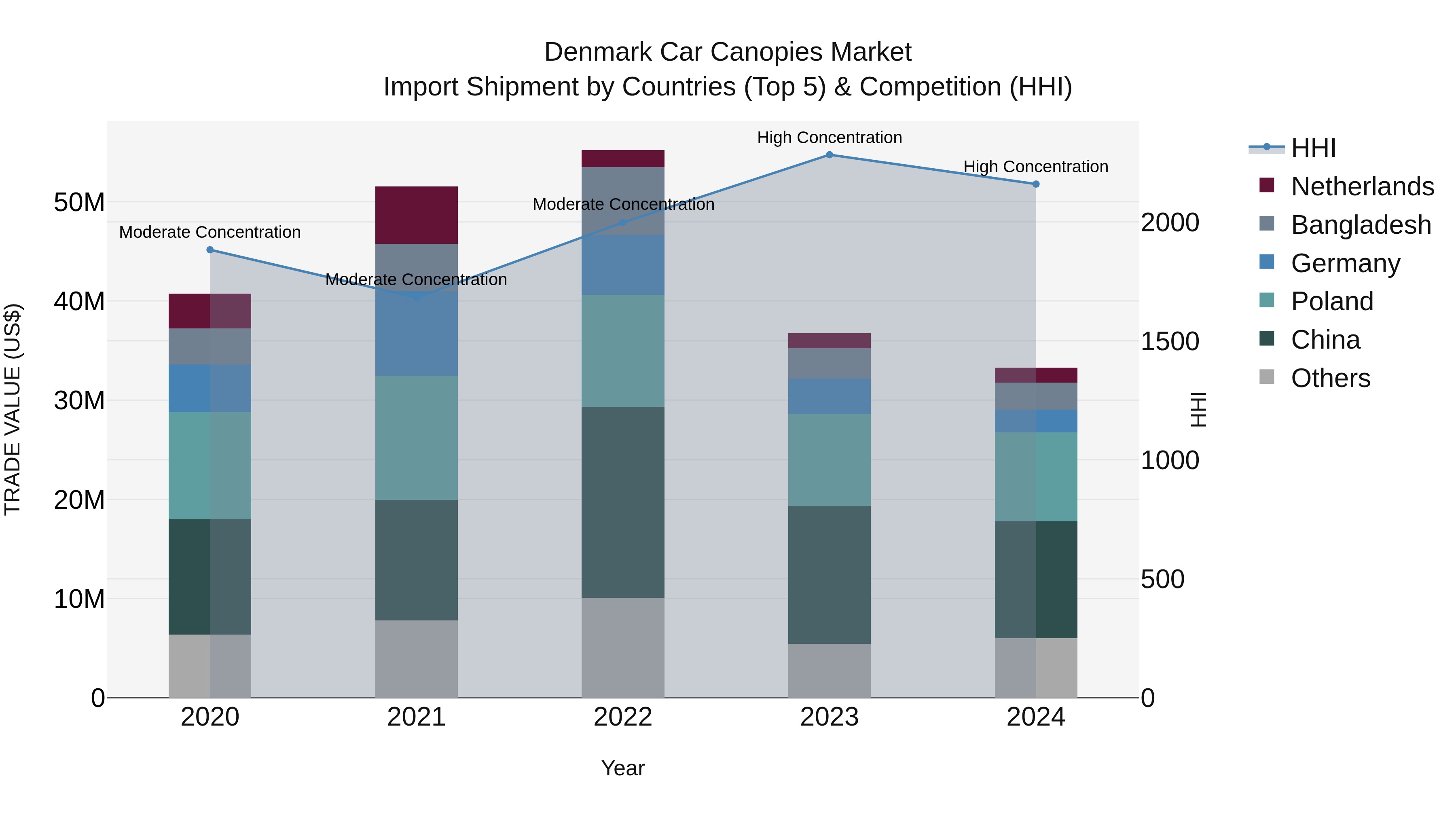 Denmark Car Canopies Market Top 5 Importing Countries and Market Competition (HHI) Analysis