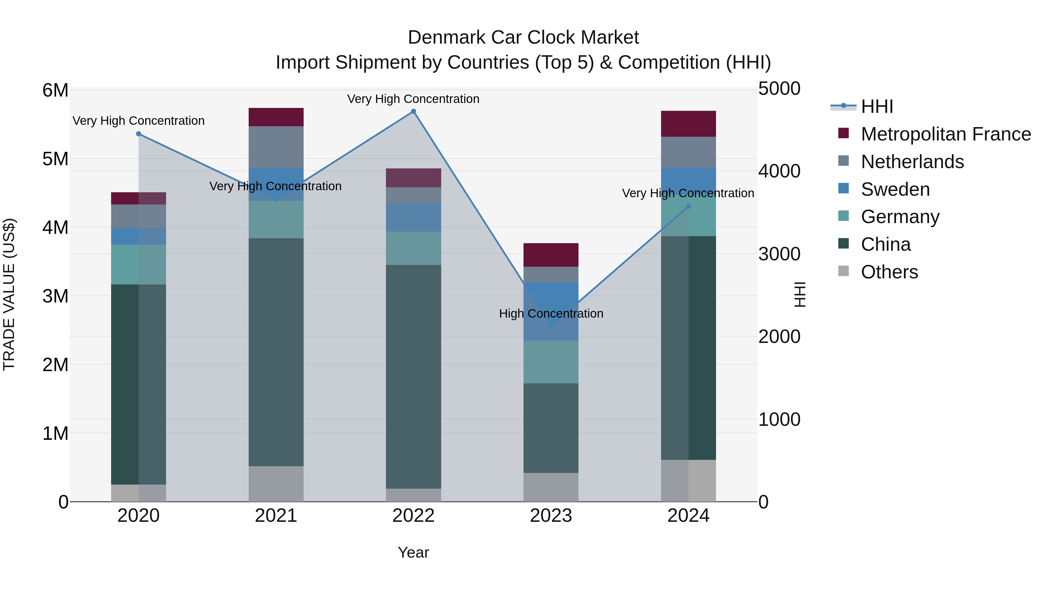 Denmark Car Clock Market Top 5 Importing Countries and Market Competition (HHI) Analysis