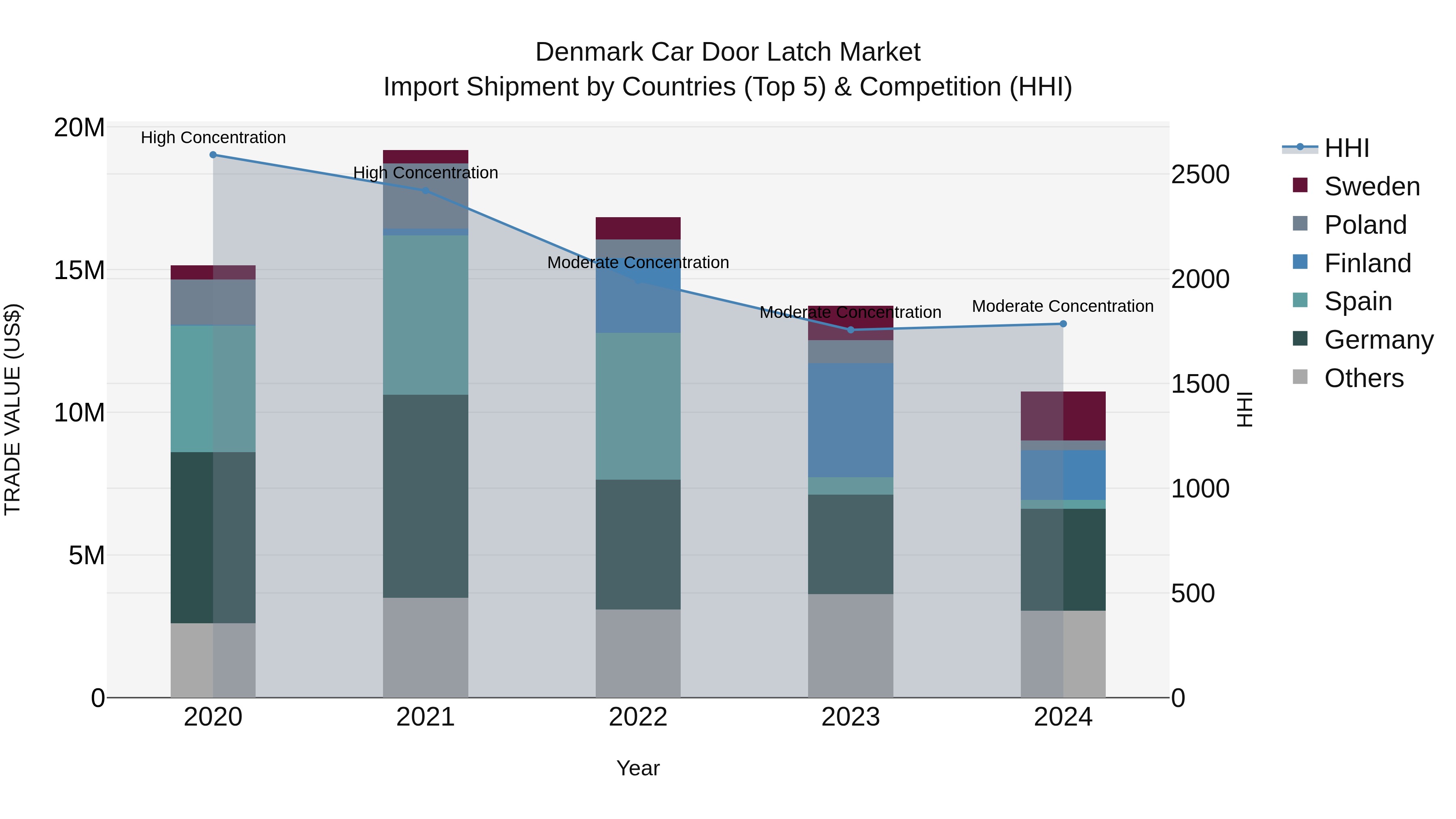 Denmark Car Door Latch Market Top 5 Importing Countries and Market Competition (HHI) Analysis