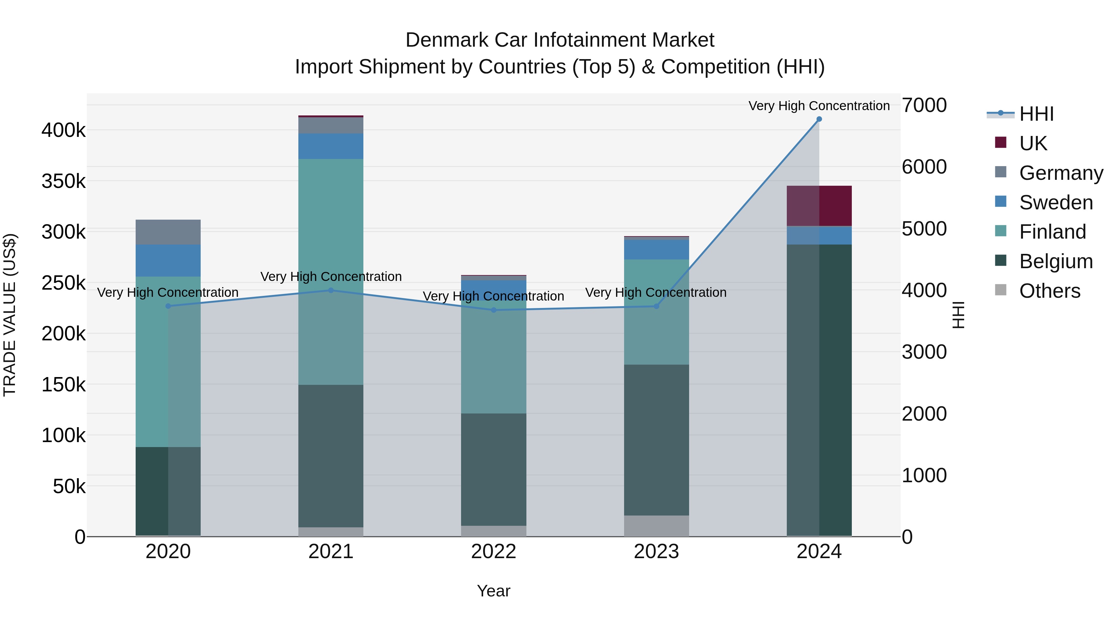 Denmark Car Infotainment Market Top 5 Importing Countries and Market Competition (HHI) Analysis