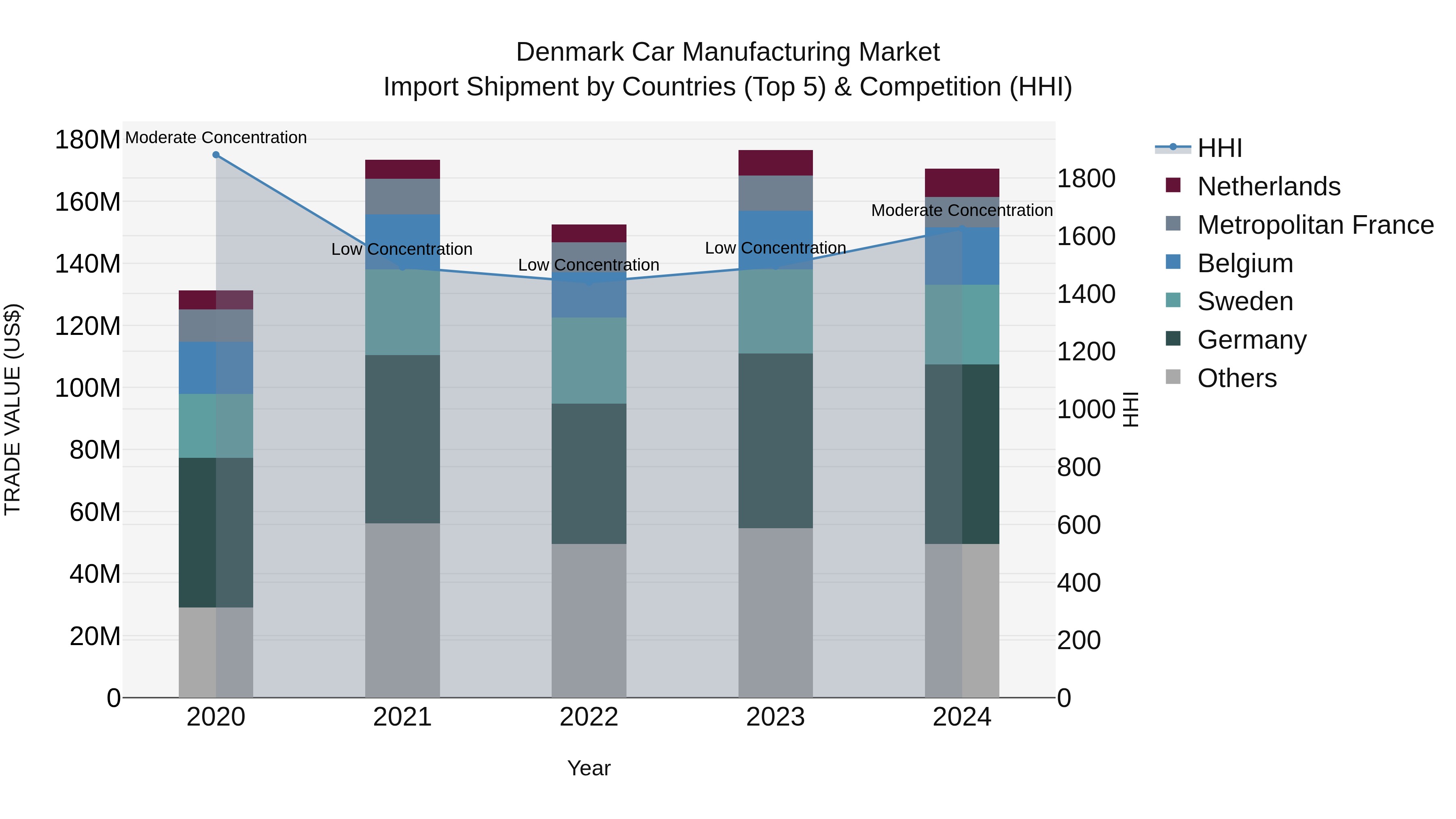 Denmark Car Manufacturing Market Top 5 Importing Countries and Market Competition (HHI) Analysis