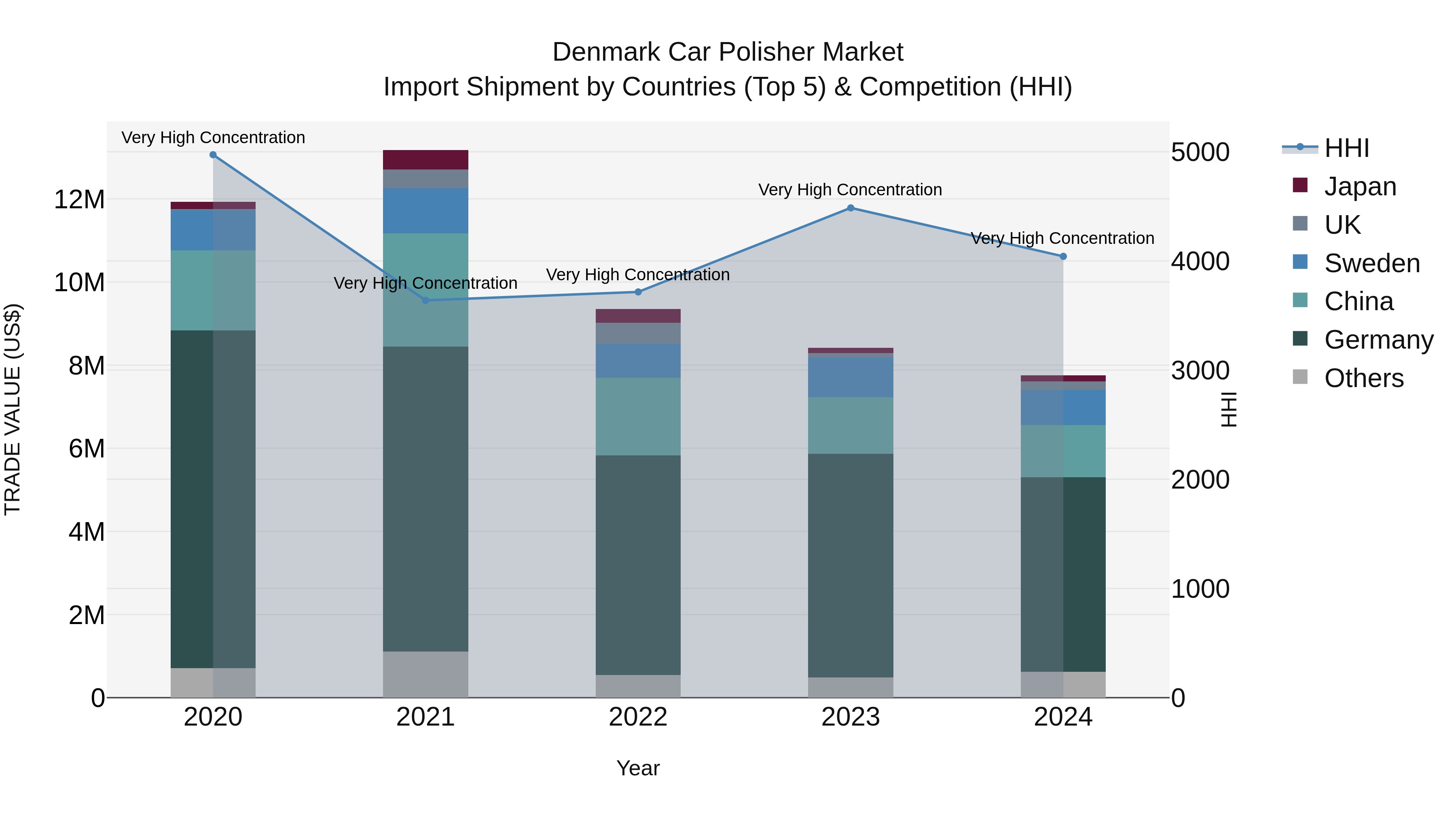 Denmark Car Polisher Market Top 5 Importing Countries and Market Competition (HHI) Analysis
