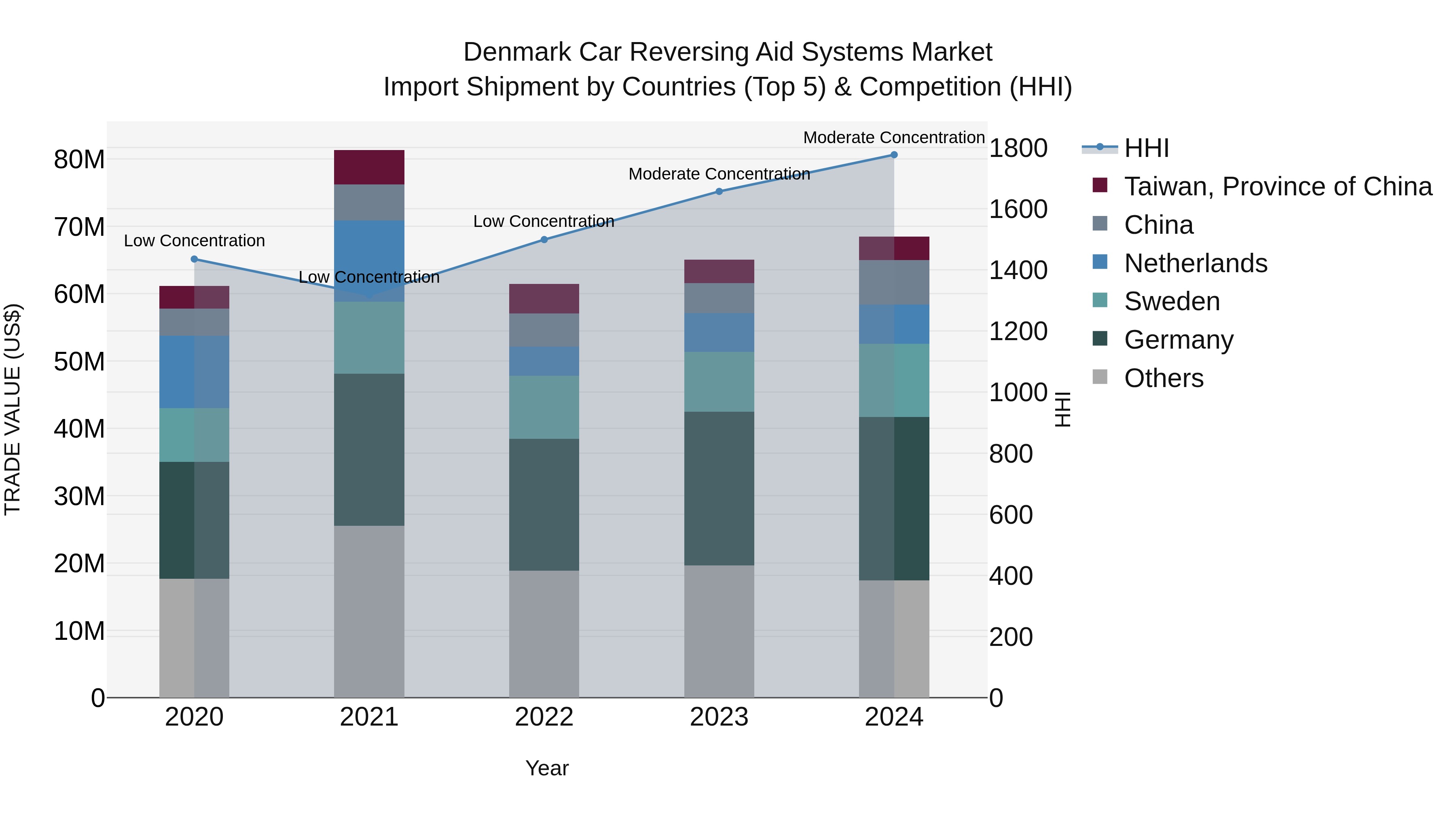 Denmark Car Reversing Aid Systems Market Top 5 Importing Countries and Market Competition (HHI) Analysis