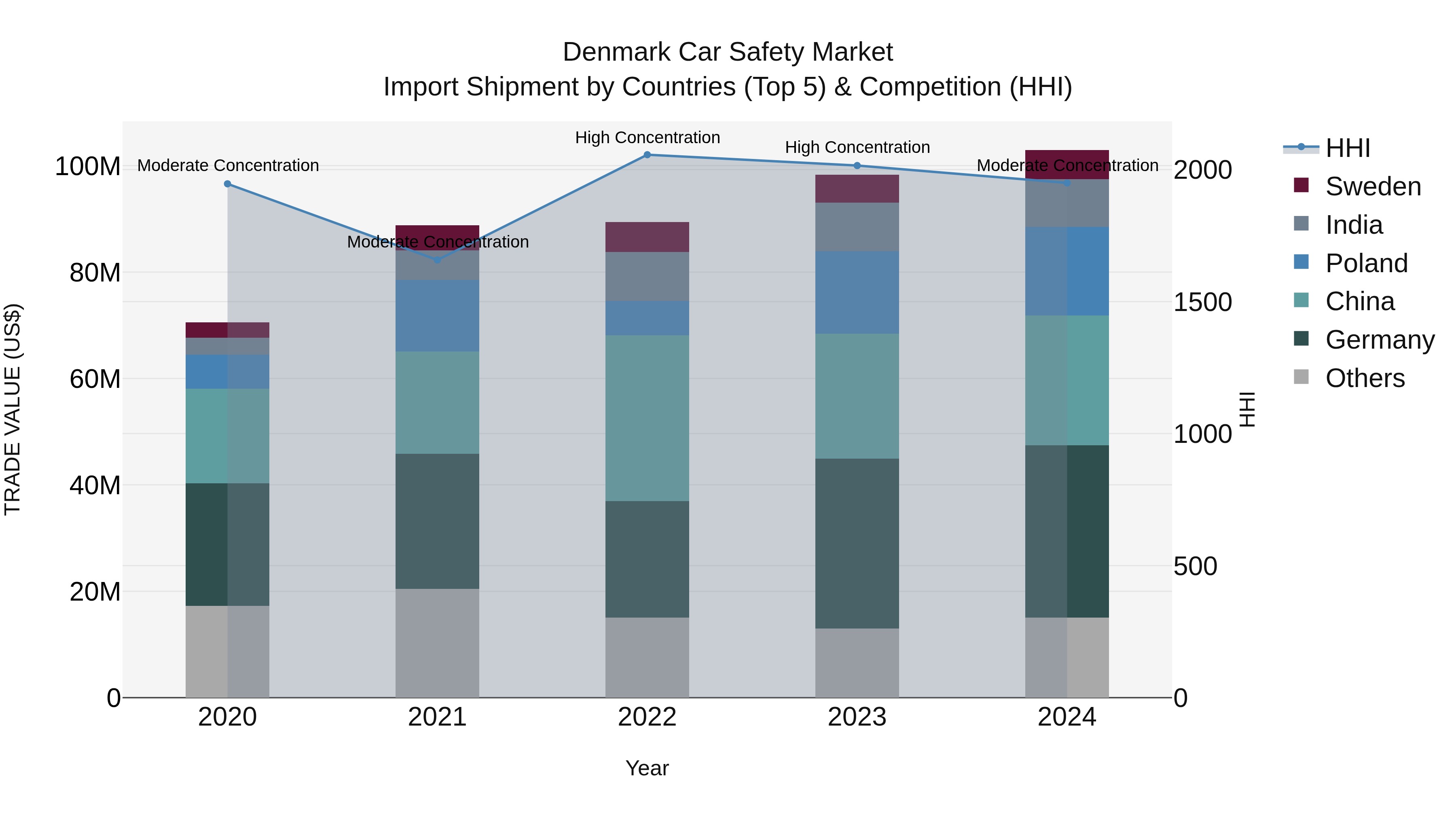 Denmark Car Safety Market Top 5 Importing Countries and Market Competition (HHI) Analysis