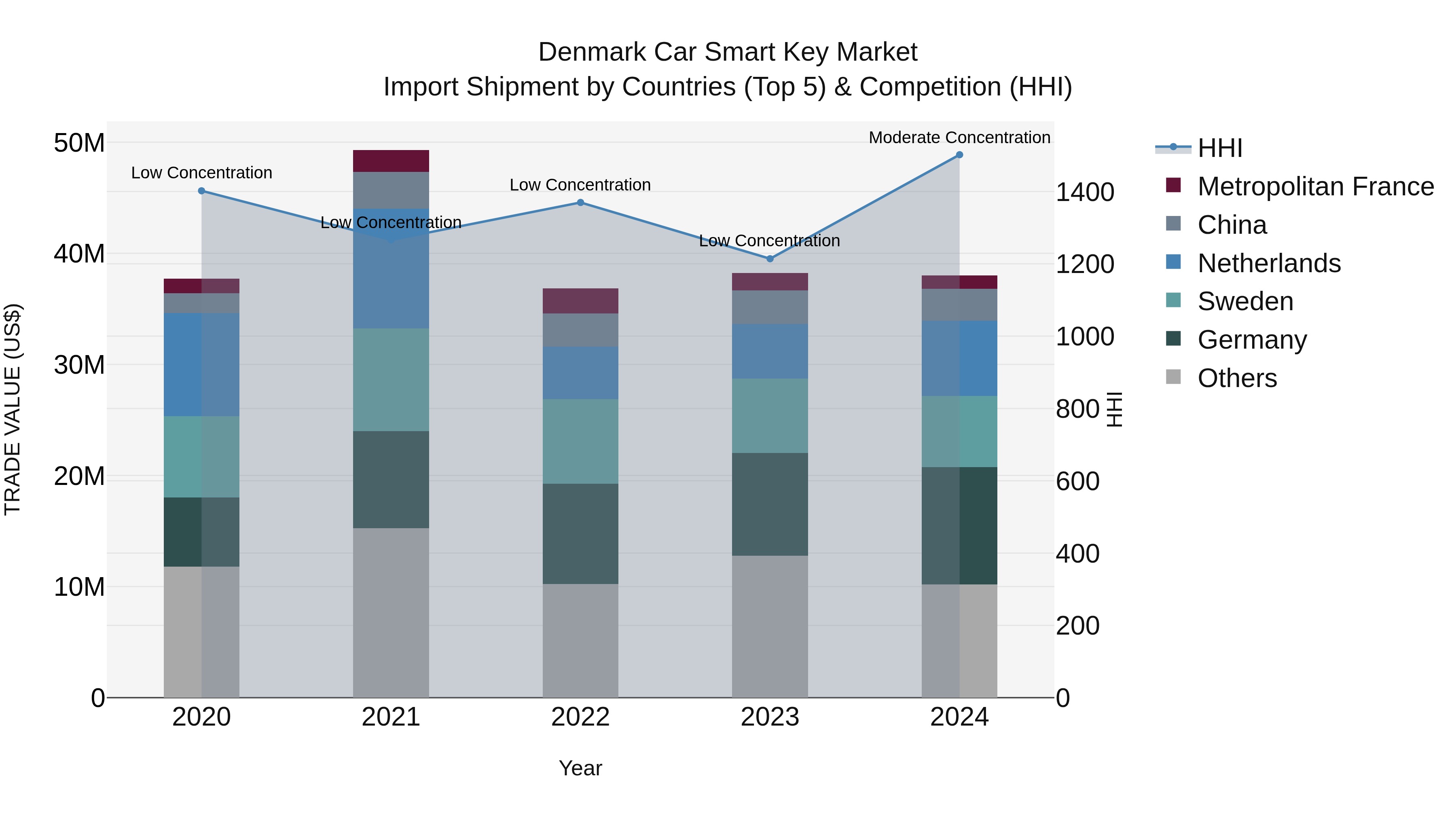 Denmark Car Smart Key Market Top 5 Importing Countries and Market Competition (HHI) Analysis