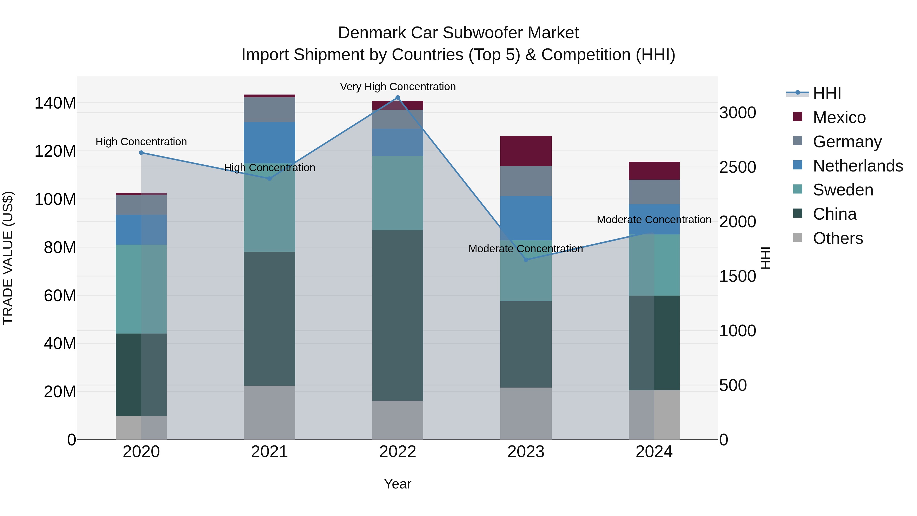 Denmark Car Subwoofer Market Top 5 Importing Countries and Market Competition (HHI) Analysis
