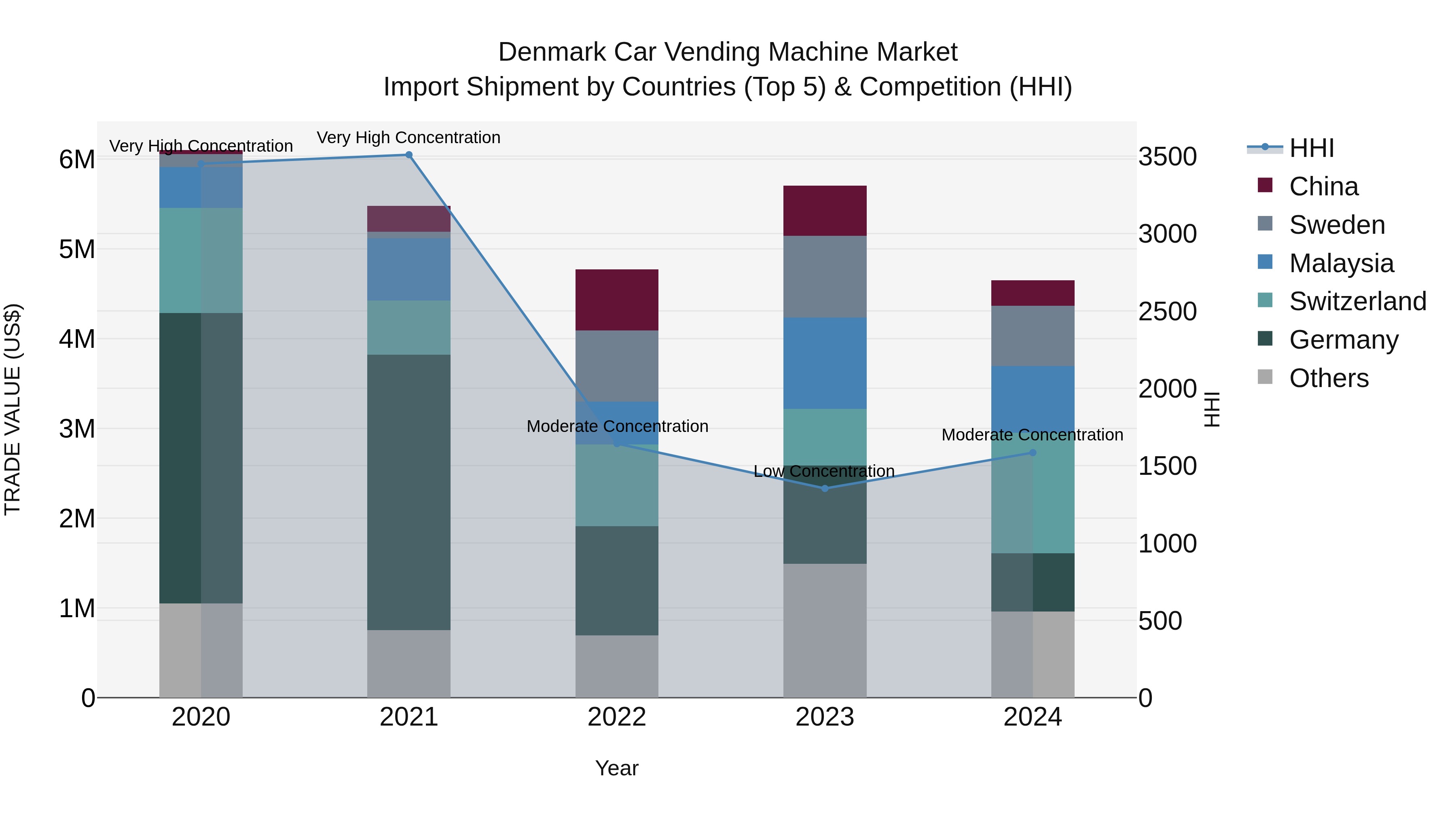 Denmark Car Vending Machine Market Top 5 Importing Countries and Market Competition (HHI) Analysis