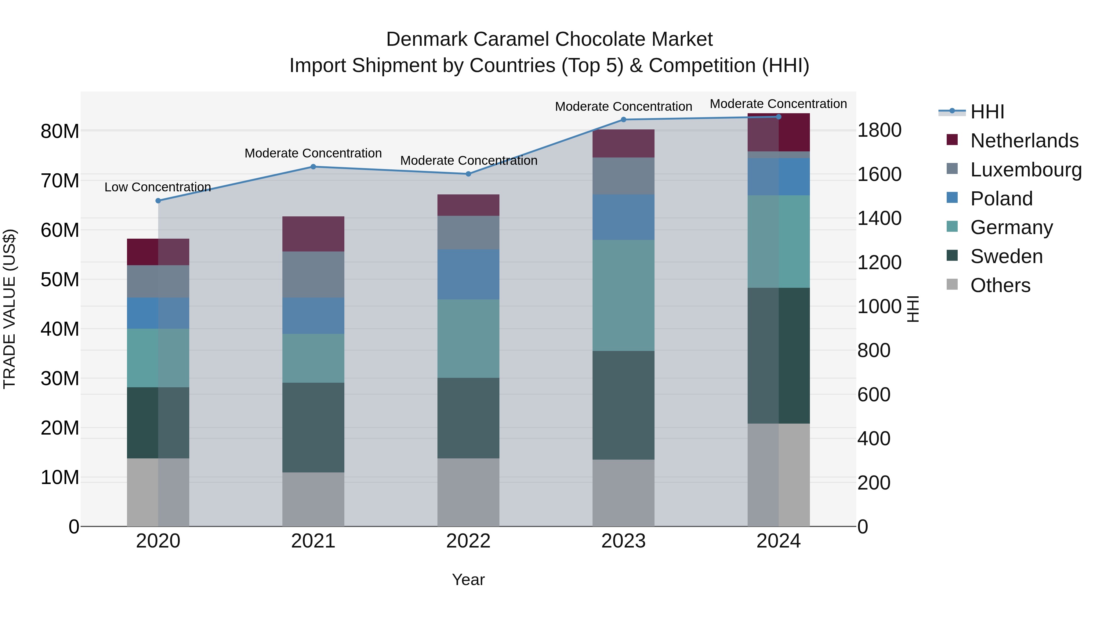 Denmark Caramel Chocolate Market Top 5 Importing Countries and Market Competition (HHI) Analysis