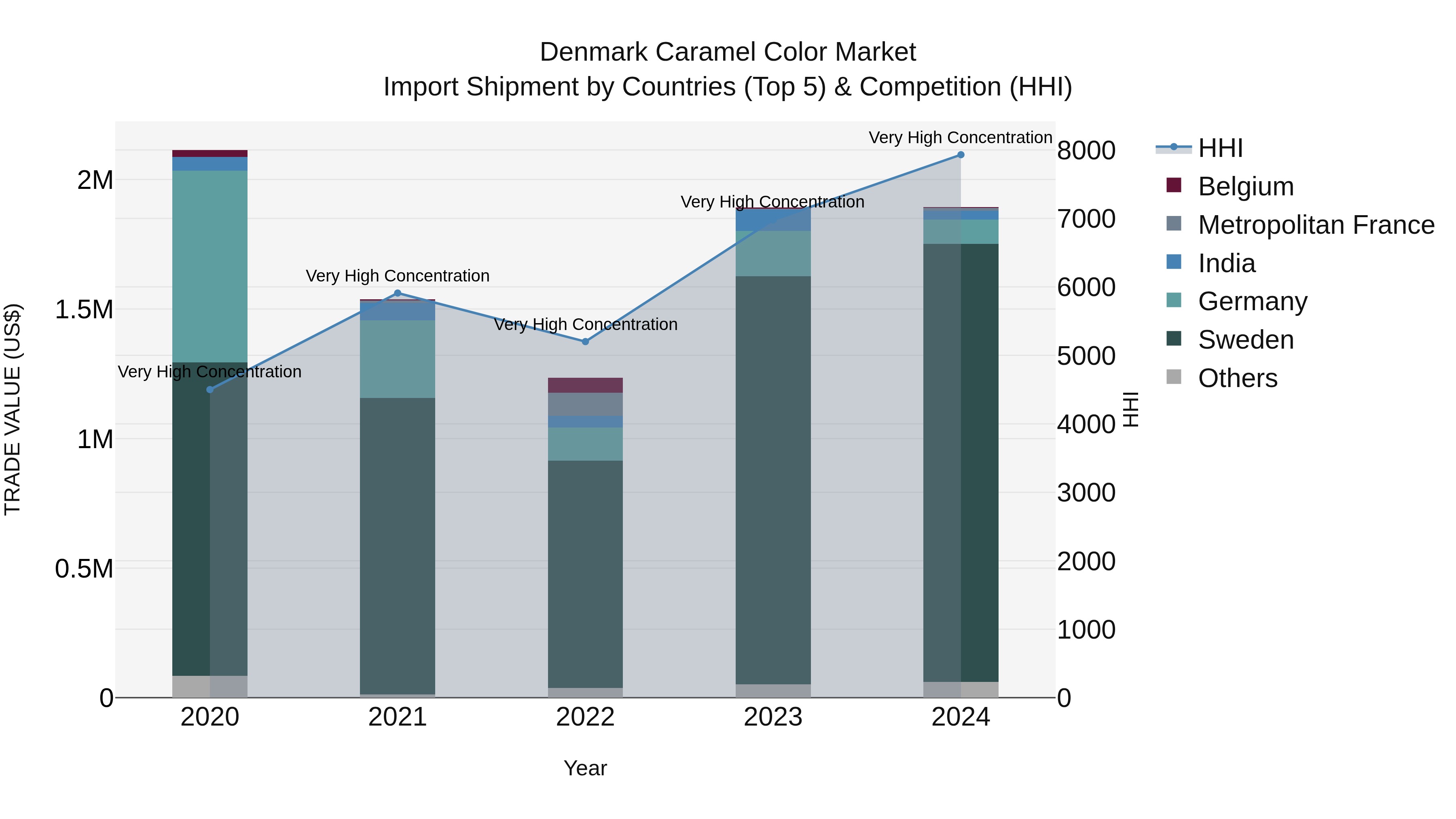 Denmark Caramel Color Market Top 5 Importing Countries and Market Competition (HHI) Analysis