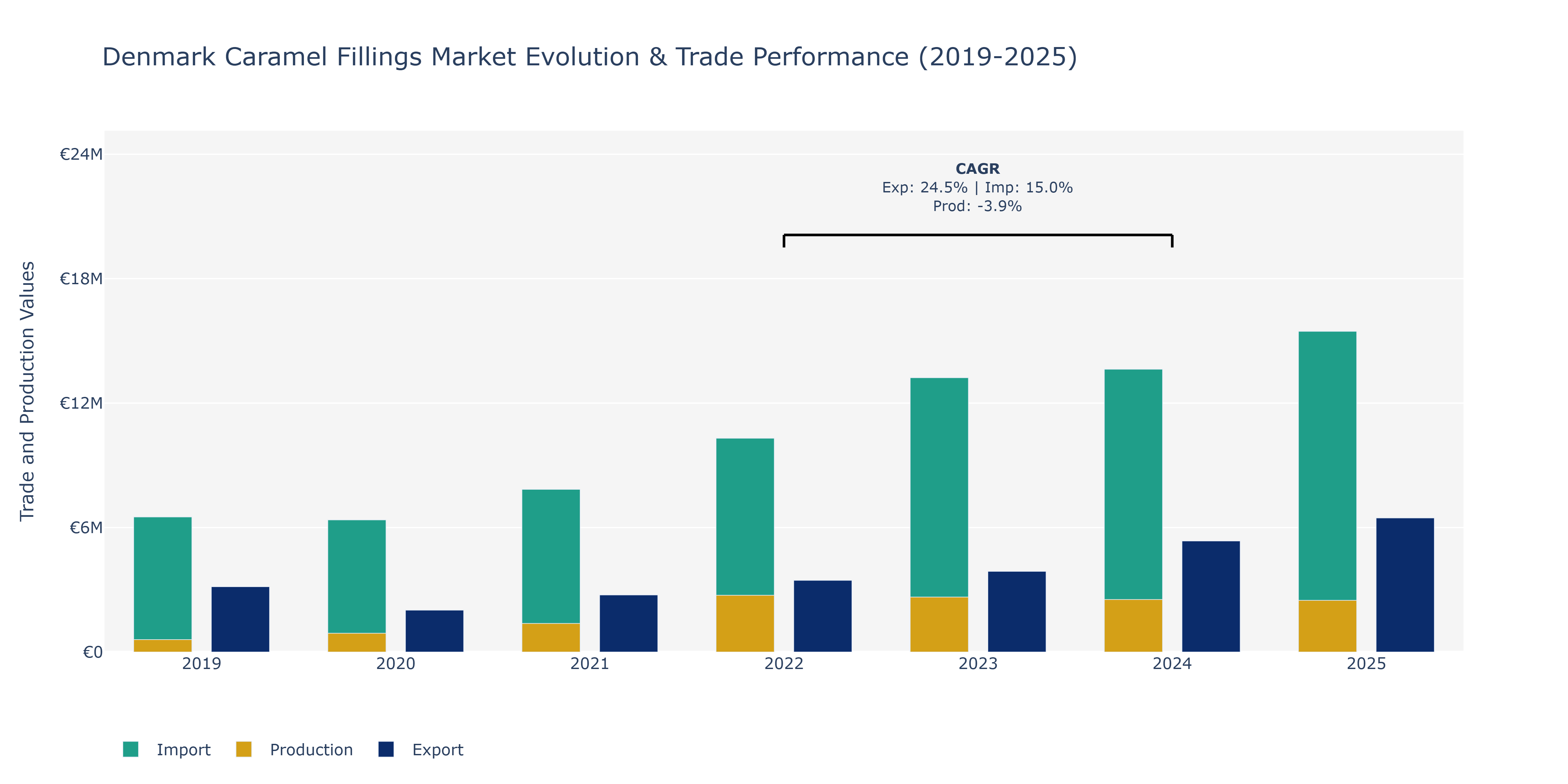 Denmark Caramel Fillings Market: Production & Trade Performance (2019-2025) Size
