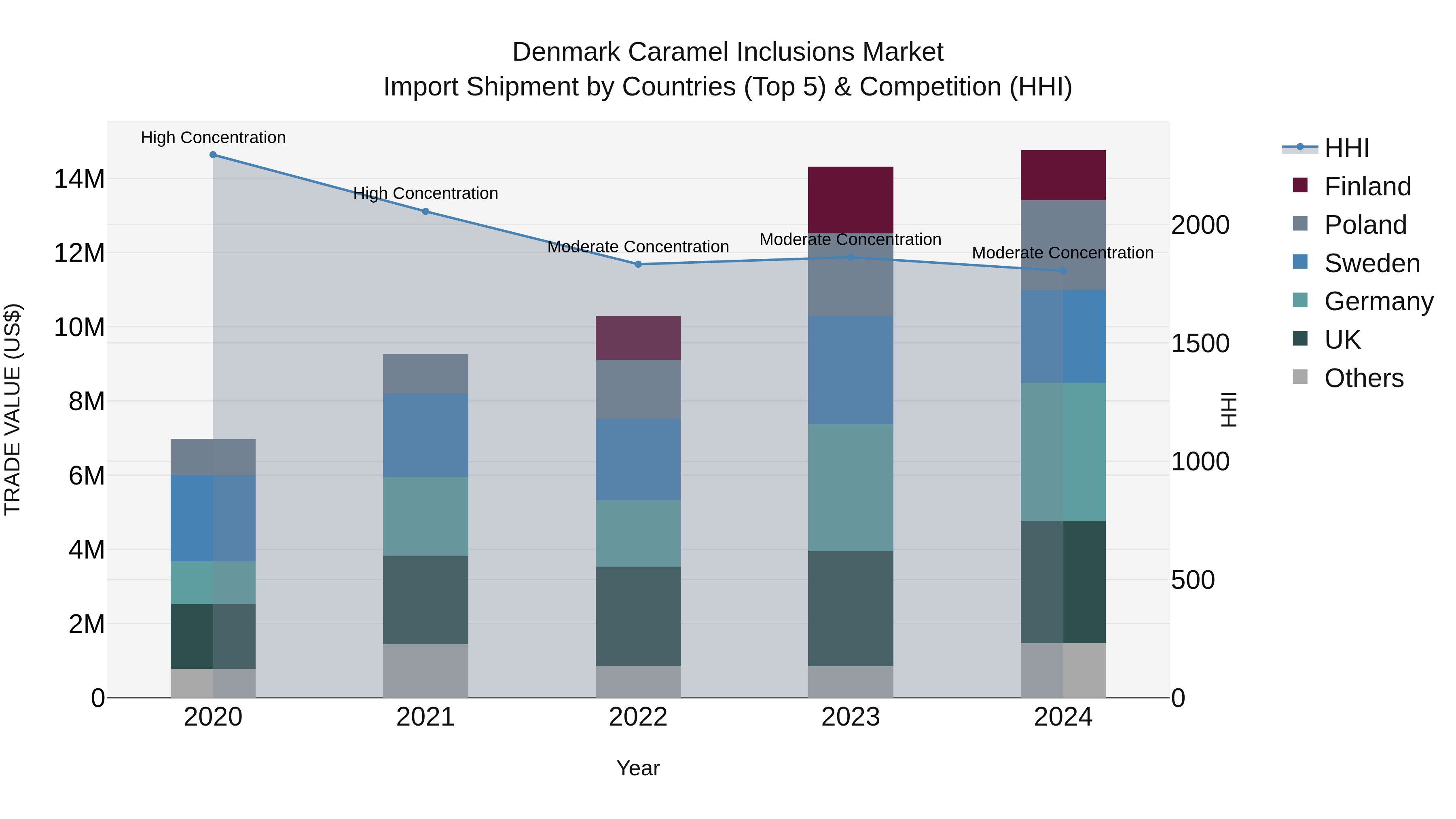 Denmark Caramel Inclusions Market Top 5 Importing Countries and Market Competition (HHI) Analysis