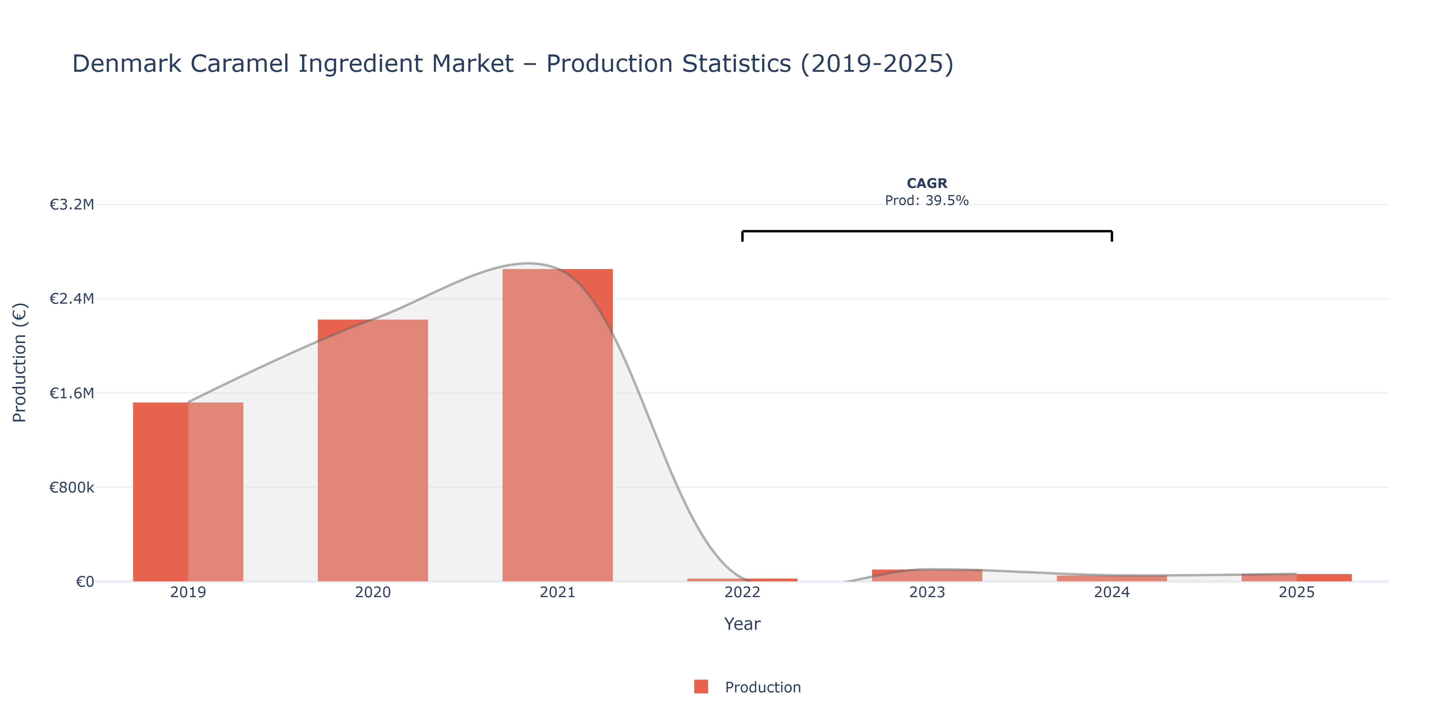Denmark Caramel Ingredient  - Market Production Statistics (2019-2025)