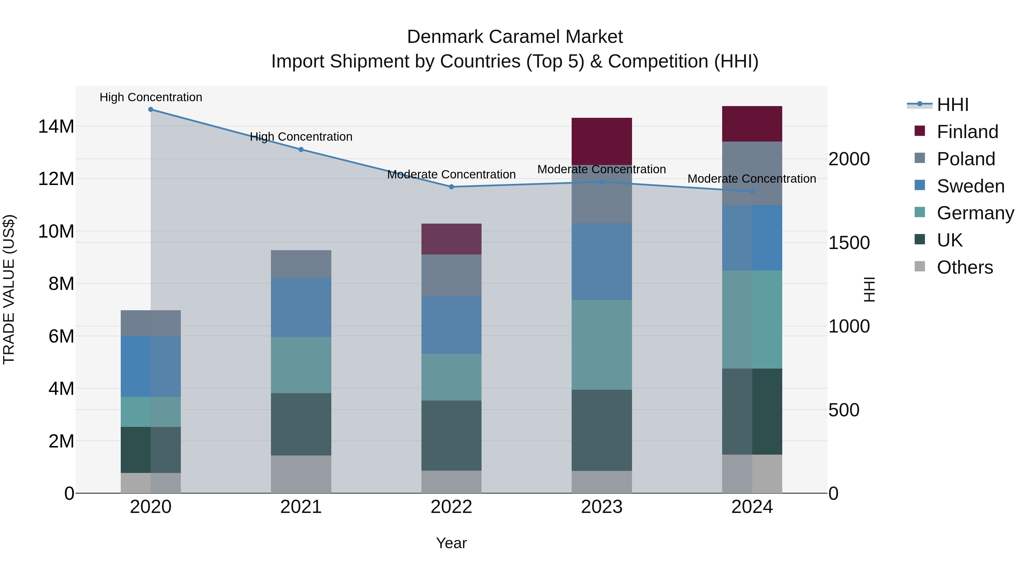 Denmark Caramel Market Top 5 Importing Countries and Market Competition (HHI) Analysis