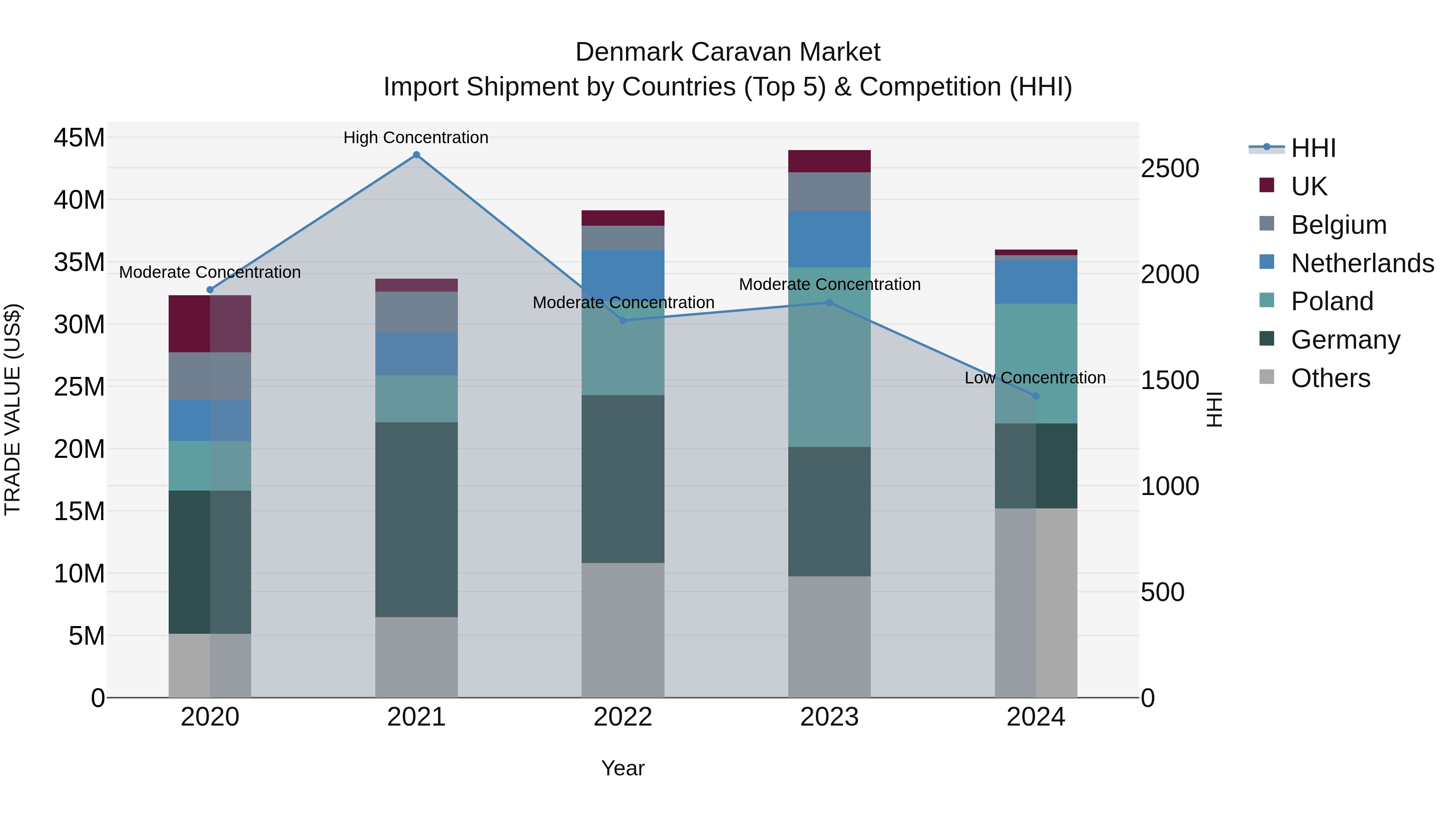 Denmark Caravan Market Top 5 Importing Countries and Market Competition (HHI) Analysis