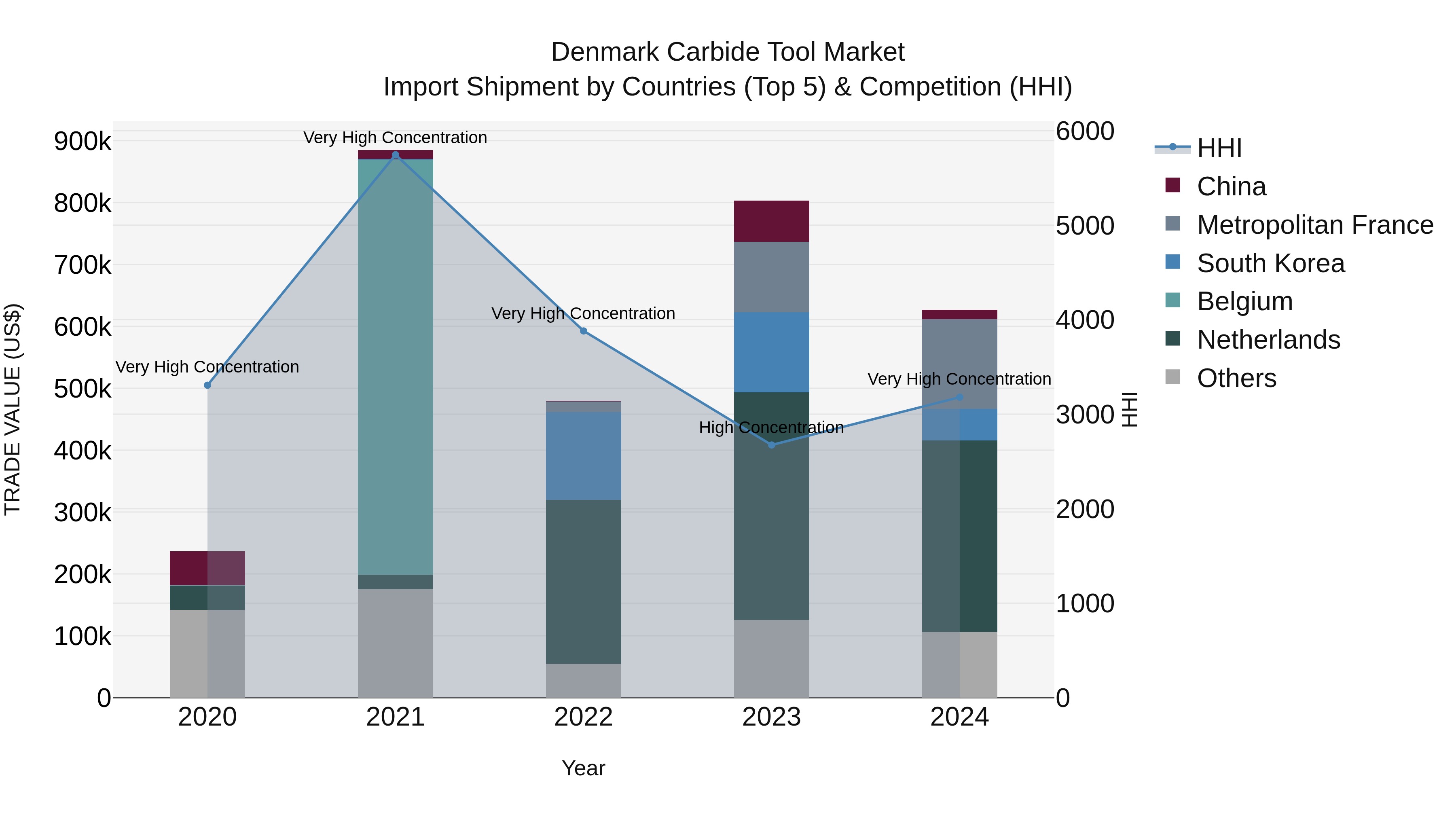 Denmark Carbide Tool Market Top 5 Importing Countries and Market Competition (HHI) Analysis