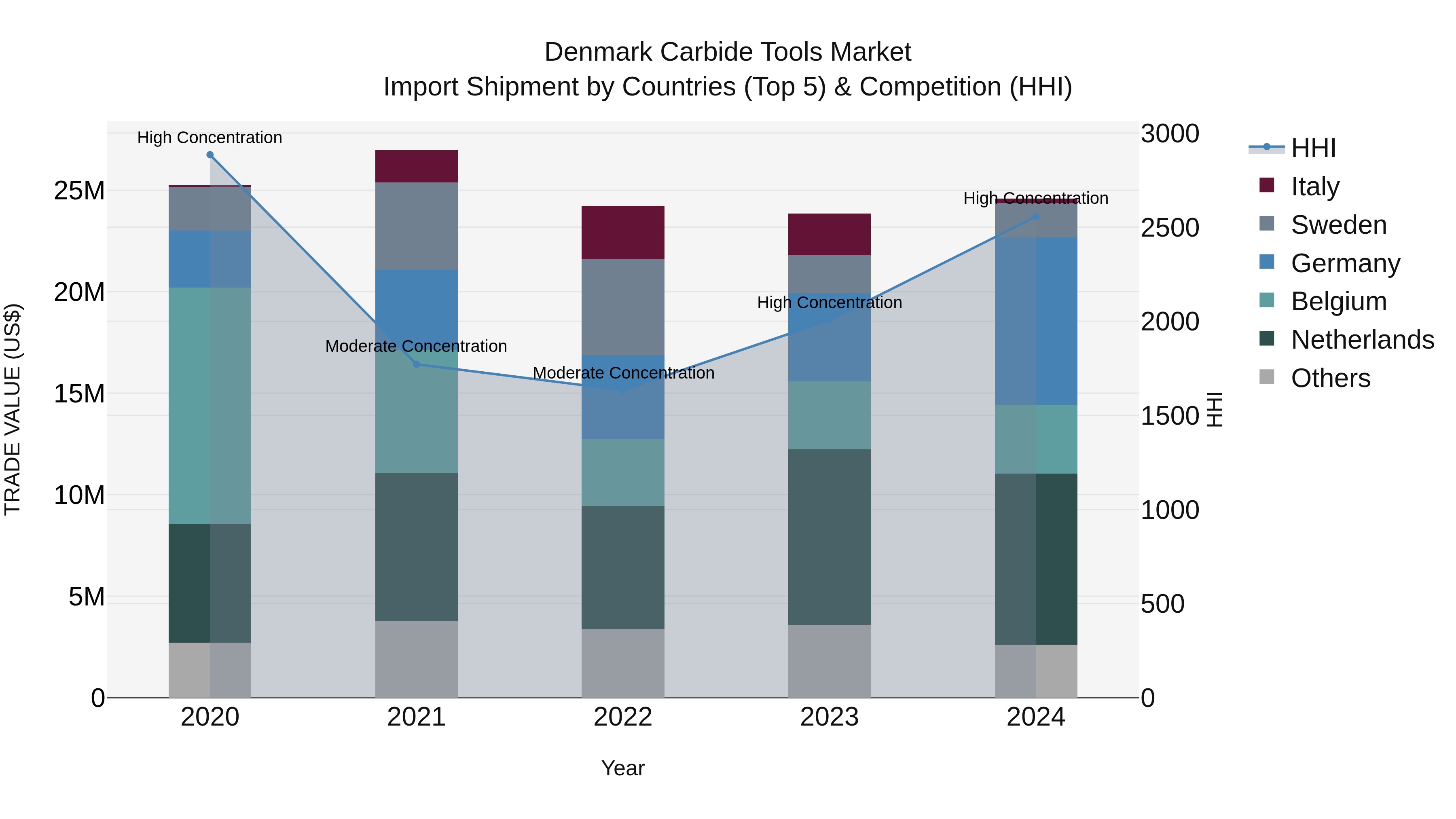 Denmark Carbide Tools Market Top 5 Importing Countries and Market Competition (HHI) Analysis
