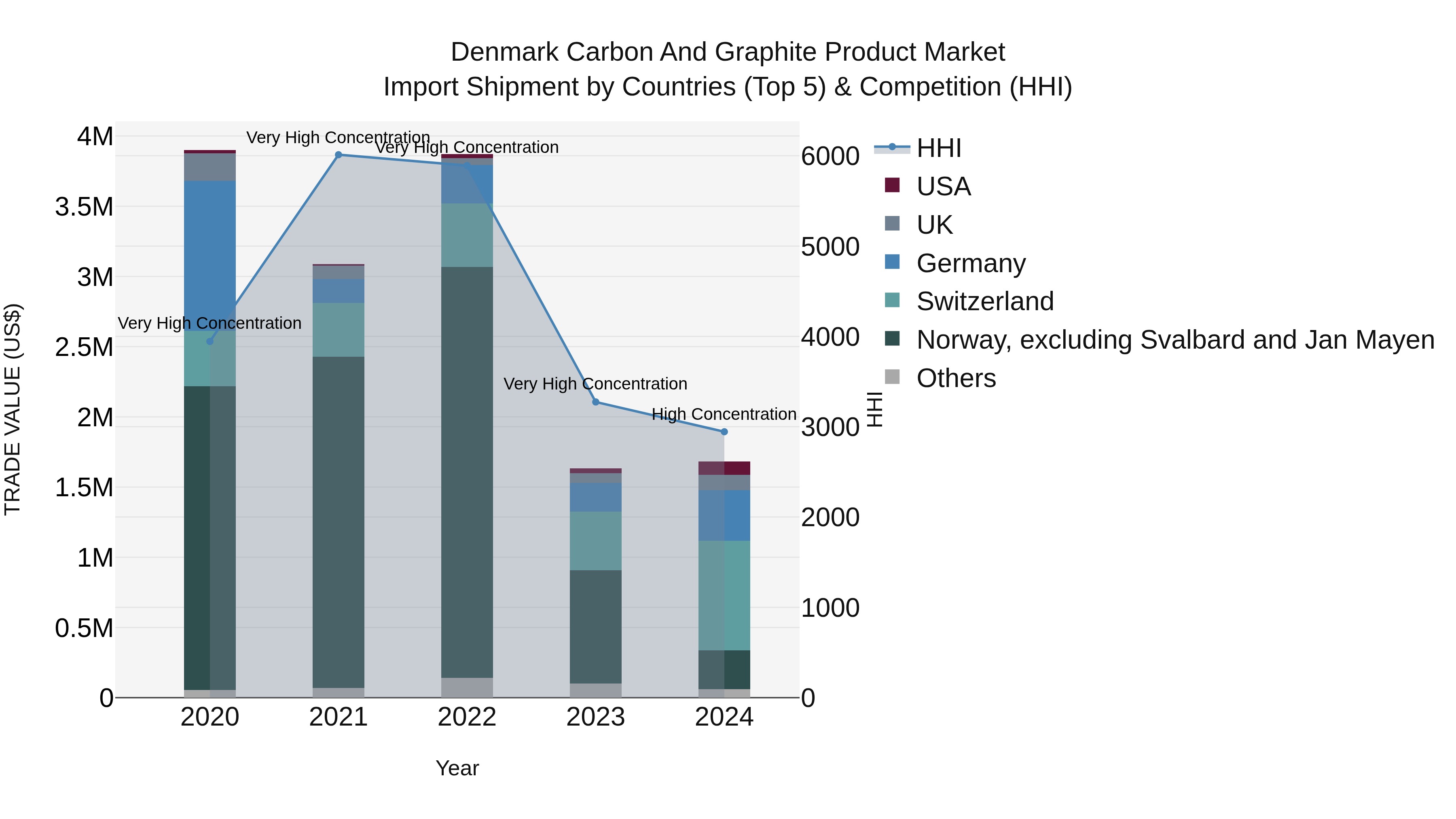 Denmark Carbon and Graphite Product Market Top 5 Importing Countries and Market Competition (HHI) Analysis
