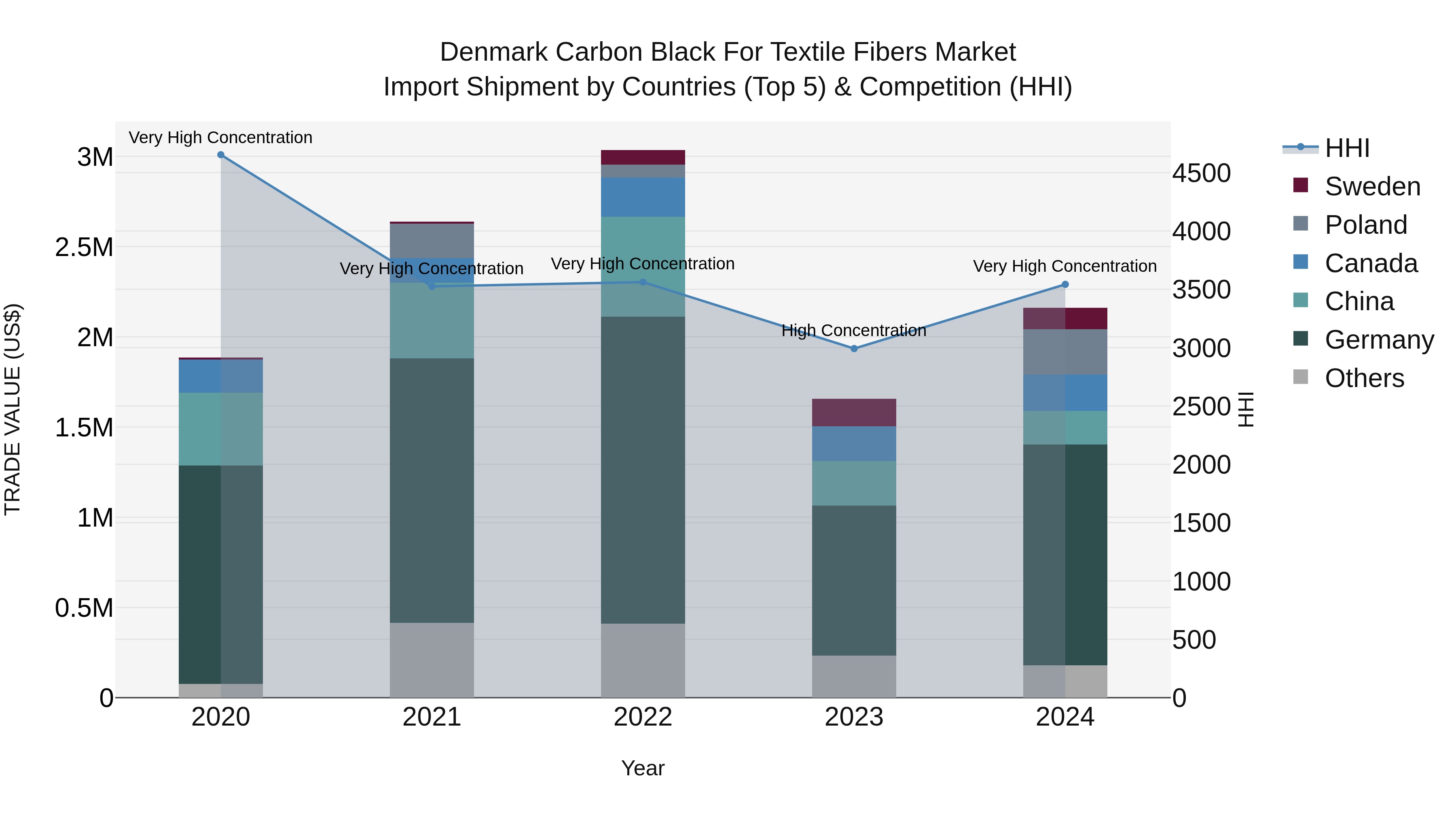 Denmark Carbon Black for Textile Fibers Market Top 5 Importing Countries and Market Competition (HHI) Analysis
