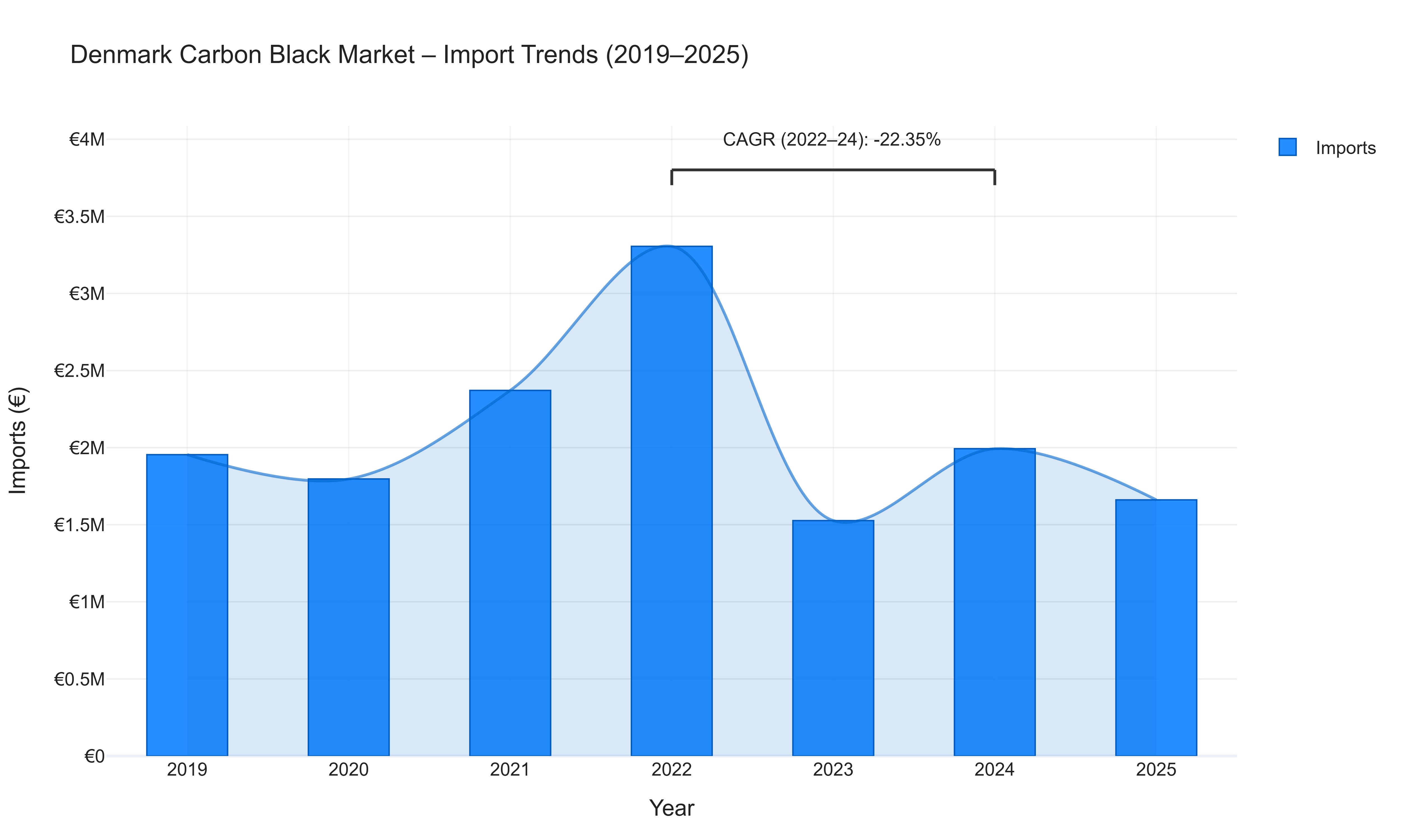 Denmark Carbon Black Market - Import Trends (2019-2025)