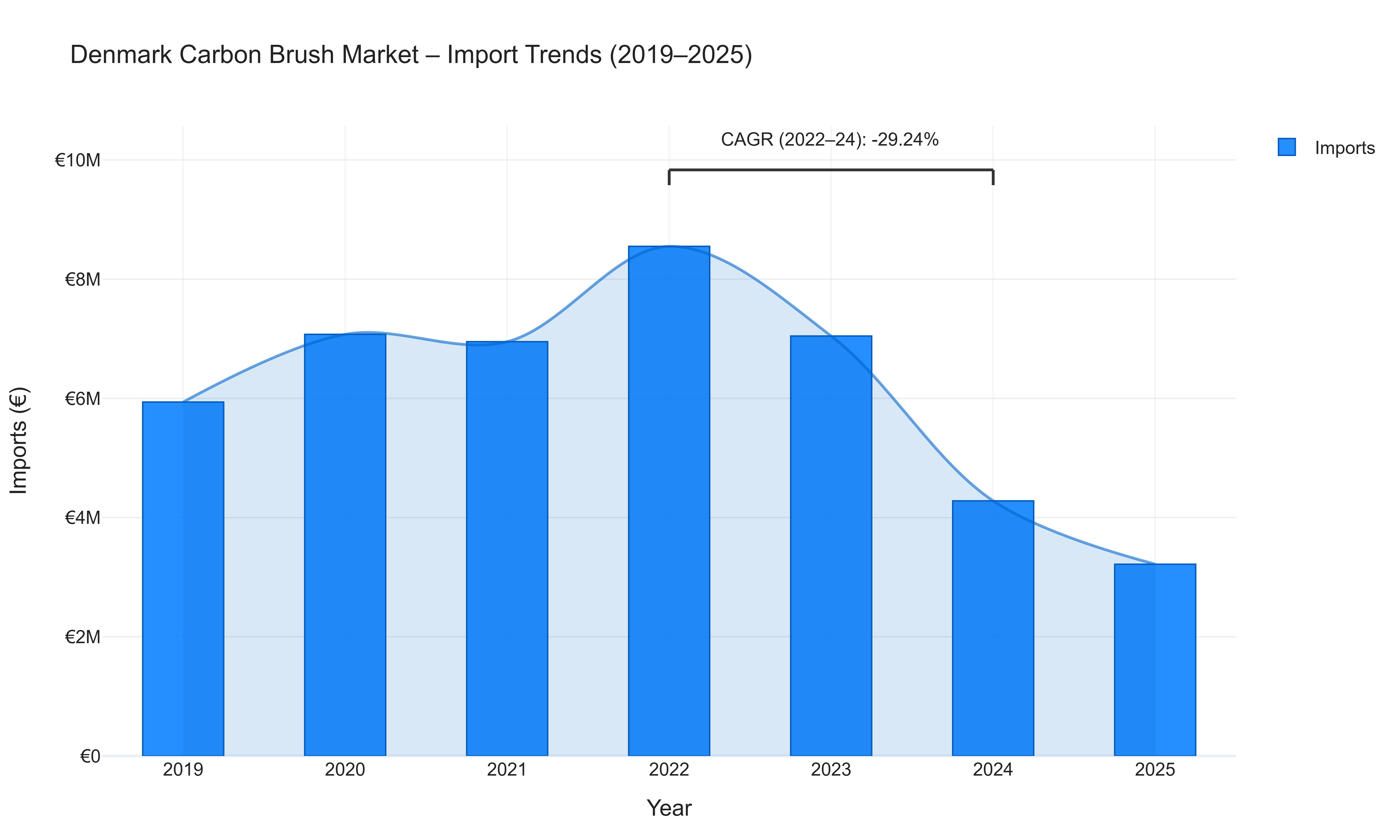 Denmark Carbon Brush Market - Import Trends (2019-2025)