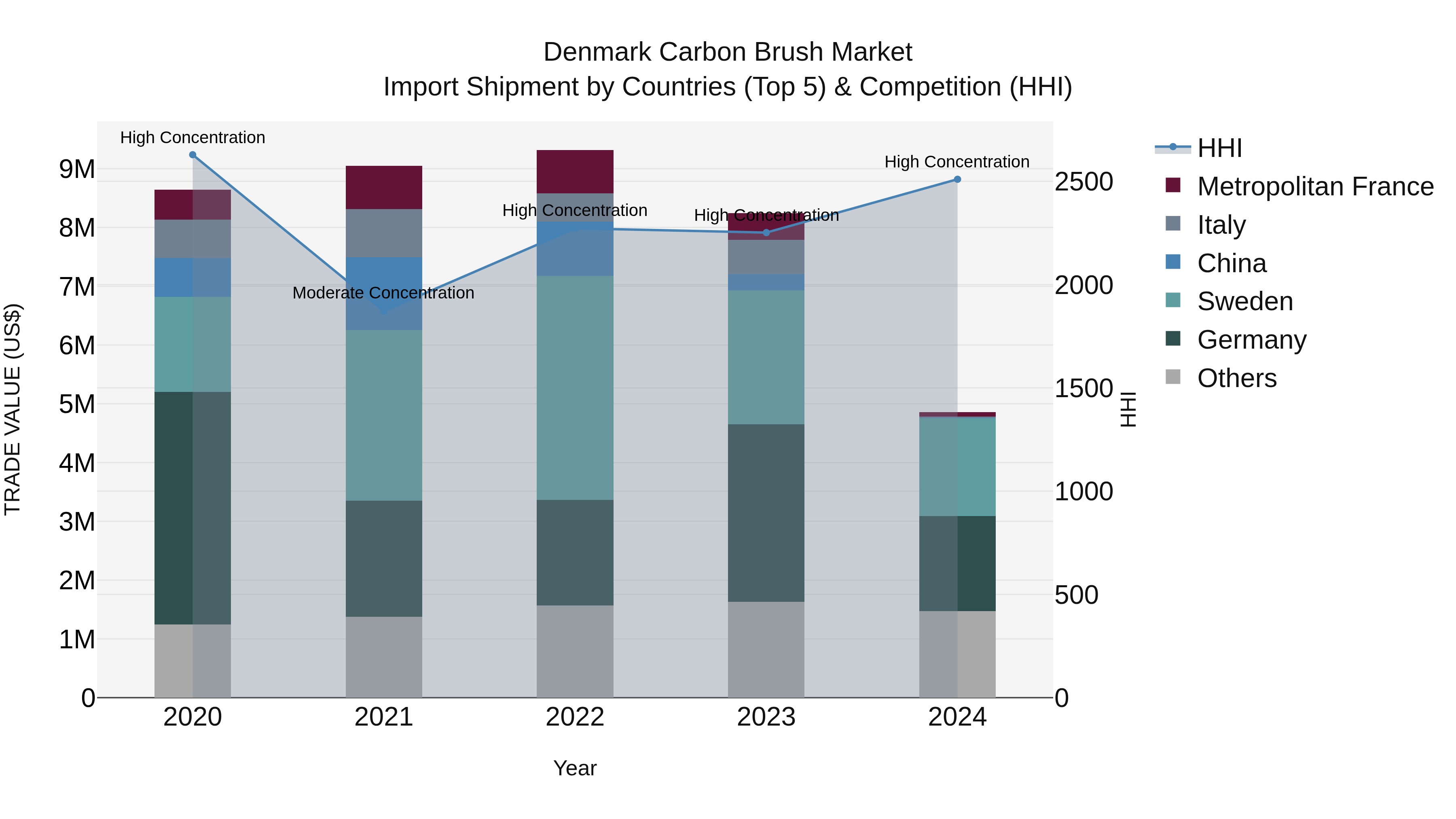 Denmark Carbon Brush Market Top 5 Importing Countries and Market Competition (HHI) Analysis