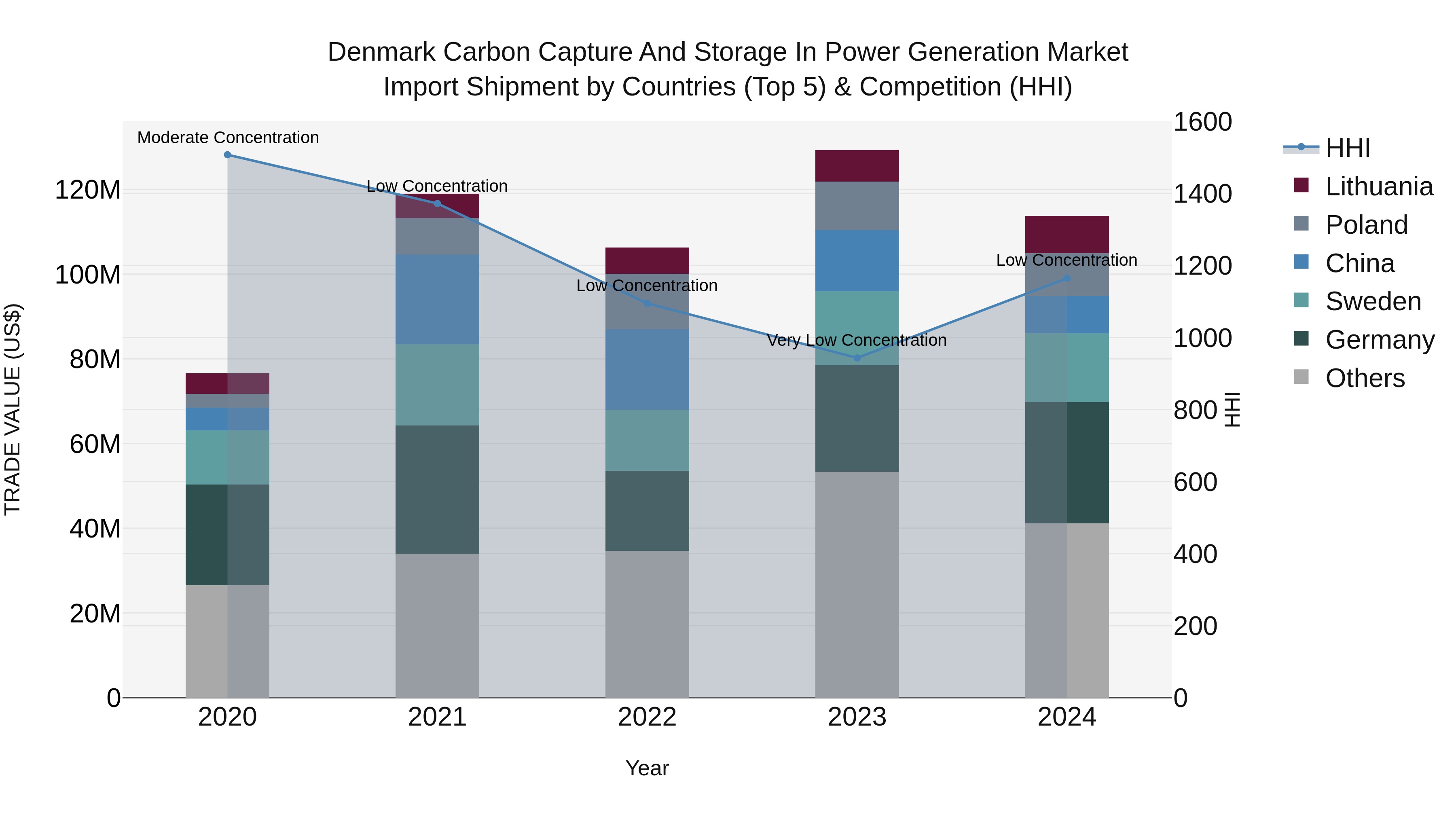 Denmark Carbon Capture and Storage in Power Generation Market Top 5 Importing Countries and Market Competition (HHI) Analysis
