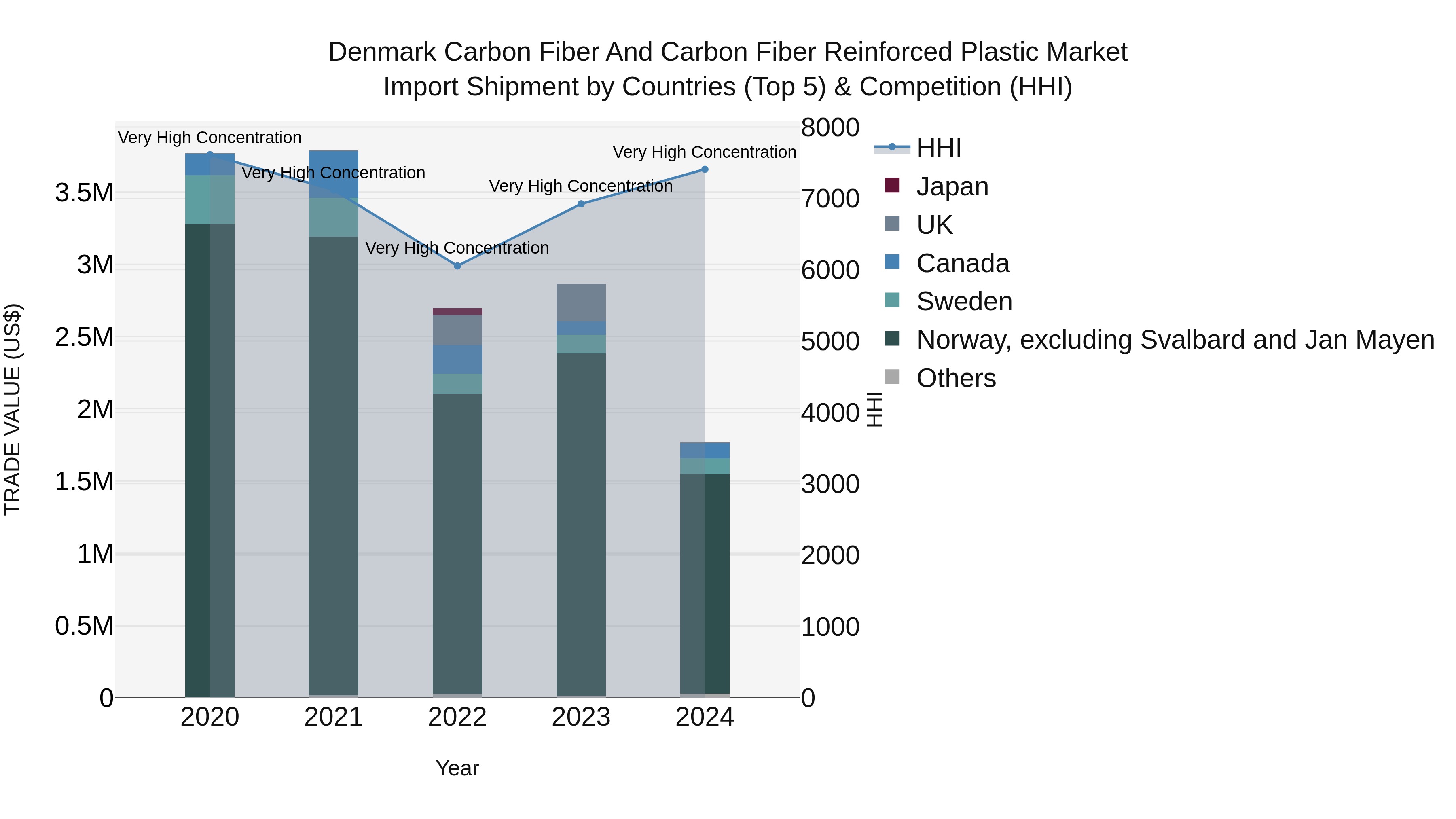 Denmark Carbon Fiber and Carbon Fiber Reinforced Plastic Market Top 5 Importing Countries and Market Competition (HHI) Analysis