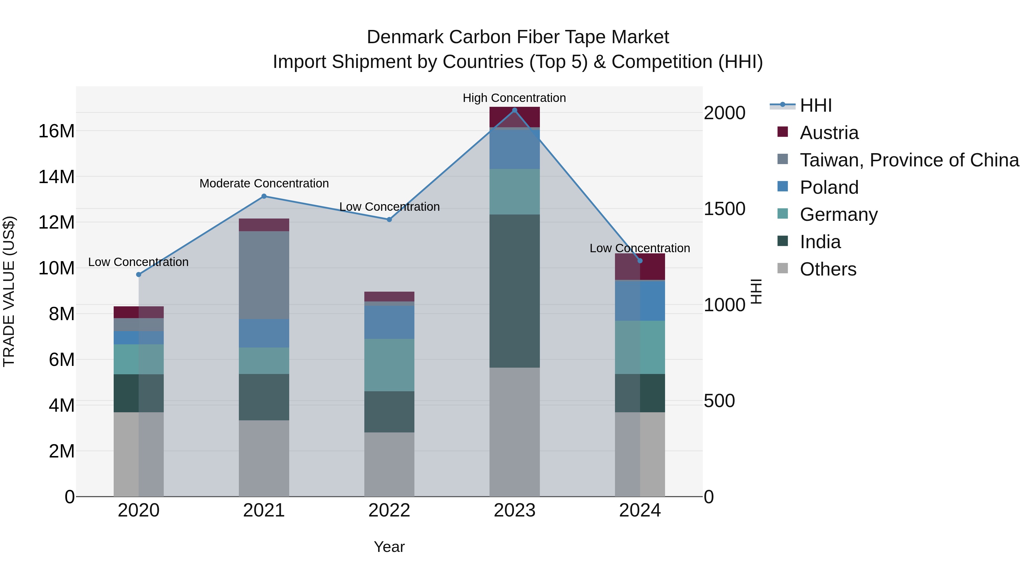 Denmark Carbon Fiber Tape Market Top 5 Importing Countries and Market Competition (HHI) Analysis