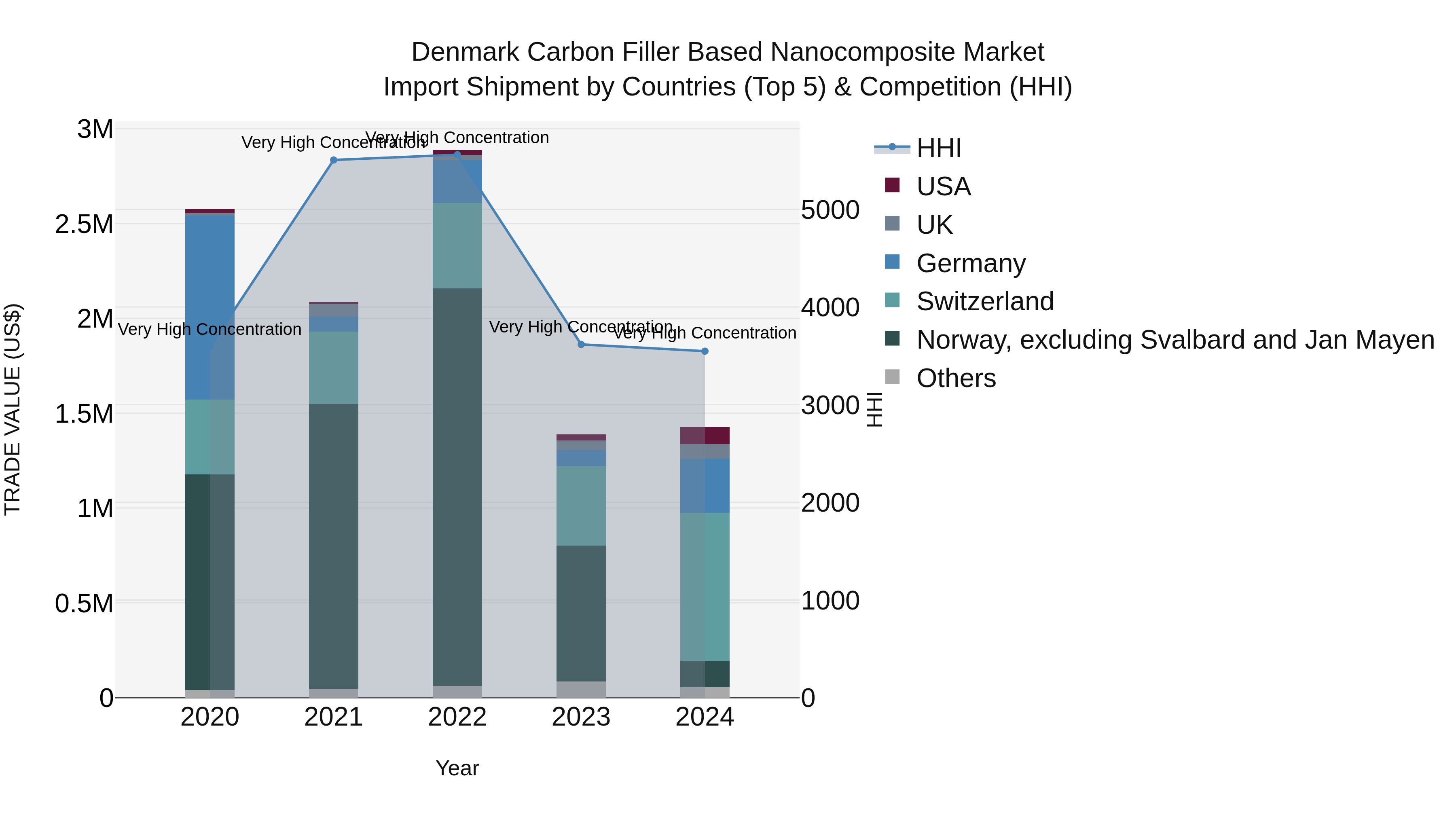 Denmark Carbon Filler Based Nanocomposite Market Top 5 Importing Countries and Market Competition (HHI) Analysis