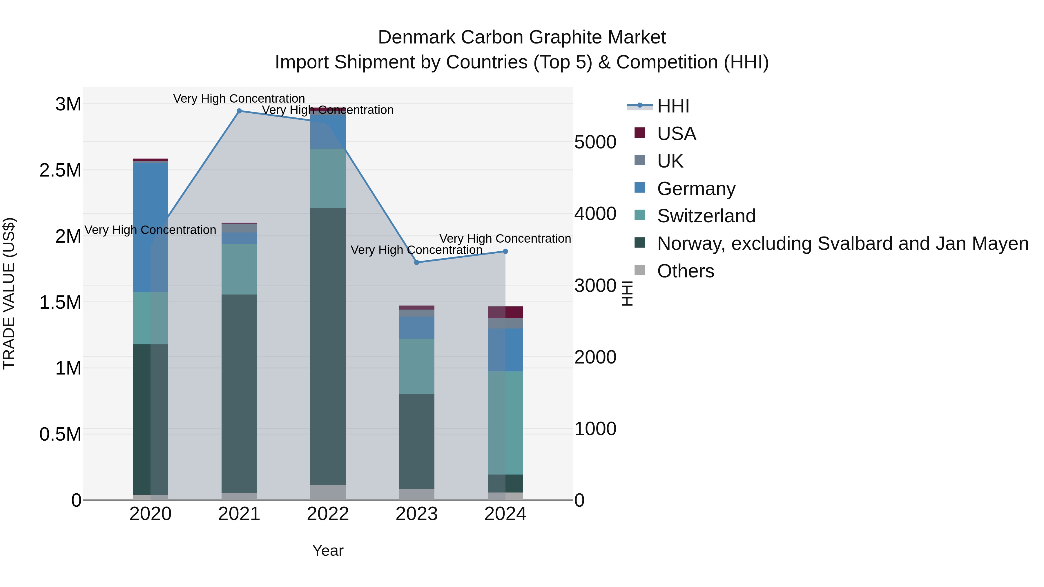 Denmark Carbon Graphite Market Top 5 Importing Countries and Market Competition (HHI) Analysis