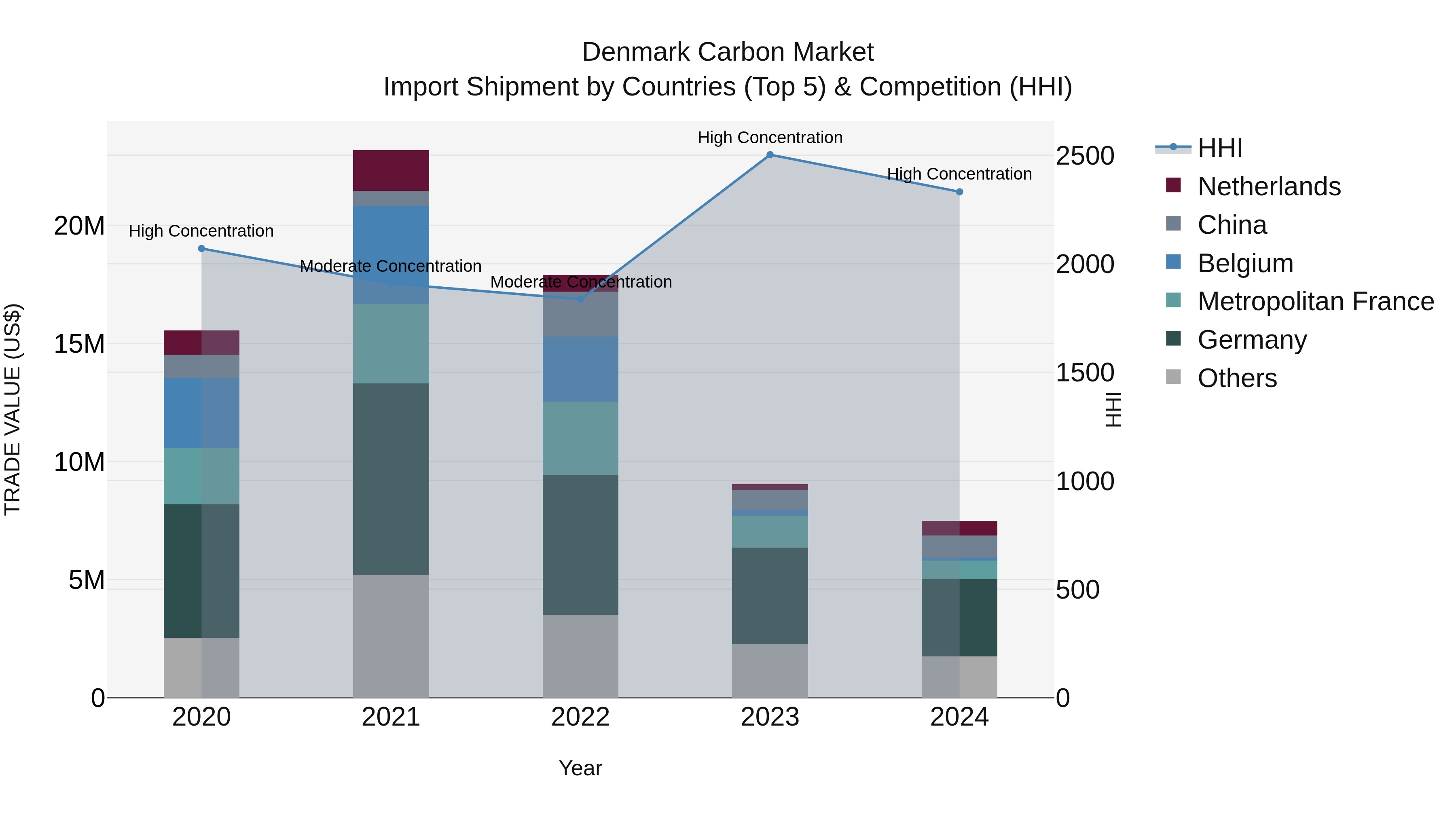 Denmark Carbon Market Top 5 Importing Countries and Market Competition (HHI) Analysis