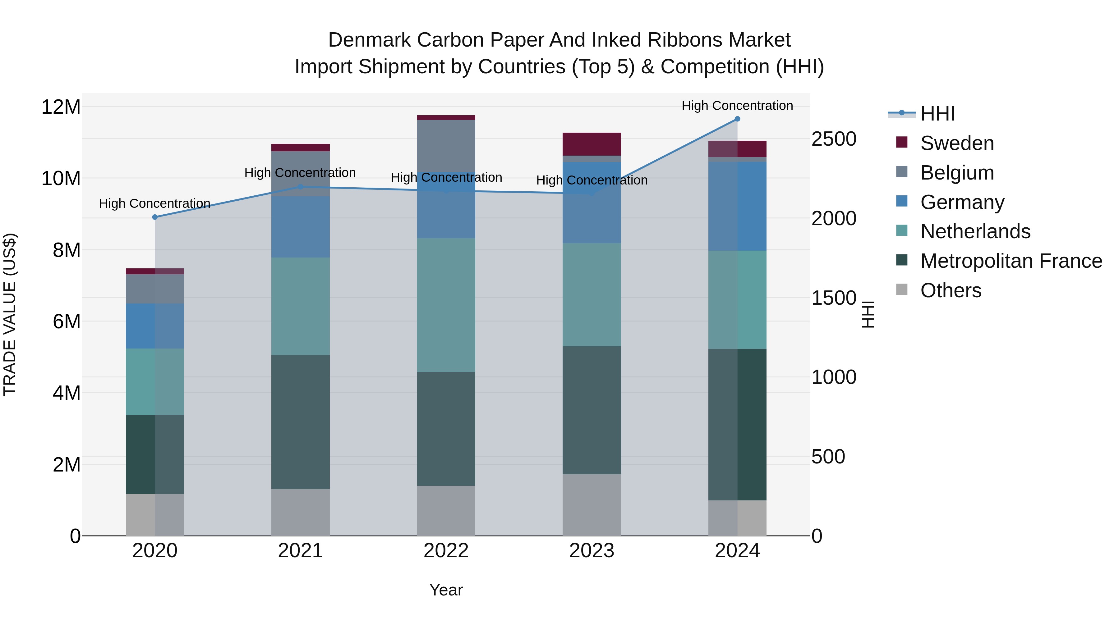 Denmark Carbon Paper and Inked Ribbons Market Top 5 Importing Countries and Market Competition (HHI) Analysis