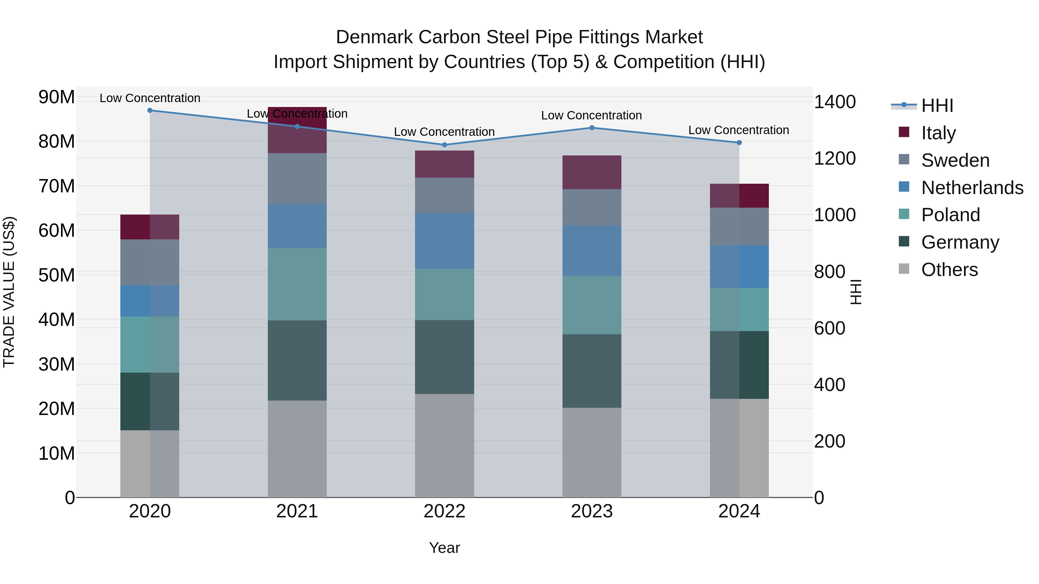 Denmark Carbon Steel Pipe Fittings Market Top 5 Importing Countries and Market Competition (HHI) Analysis