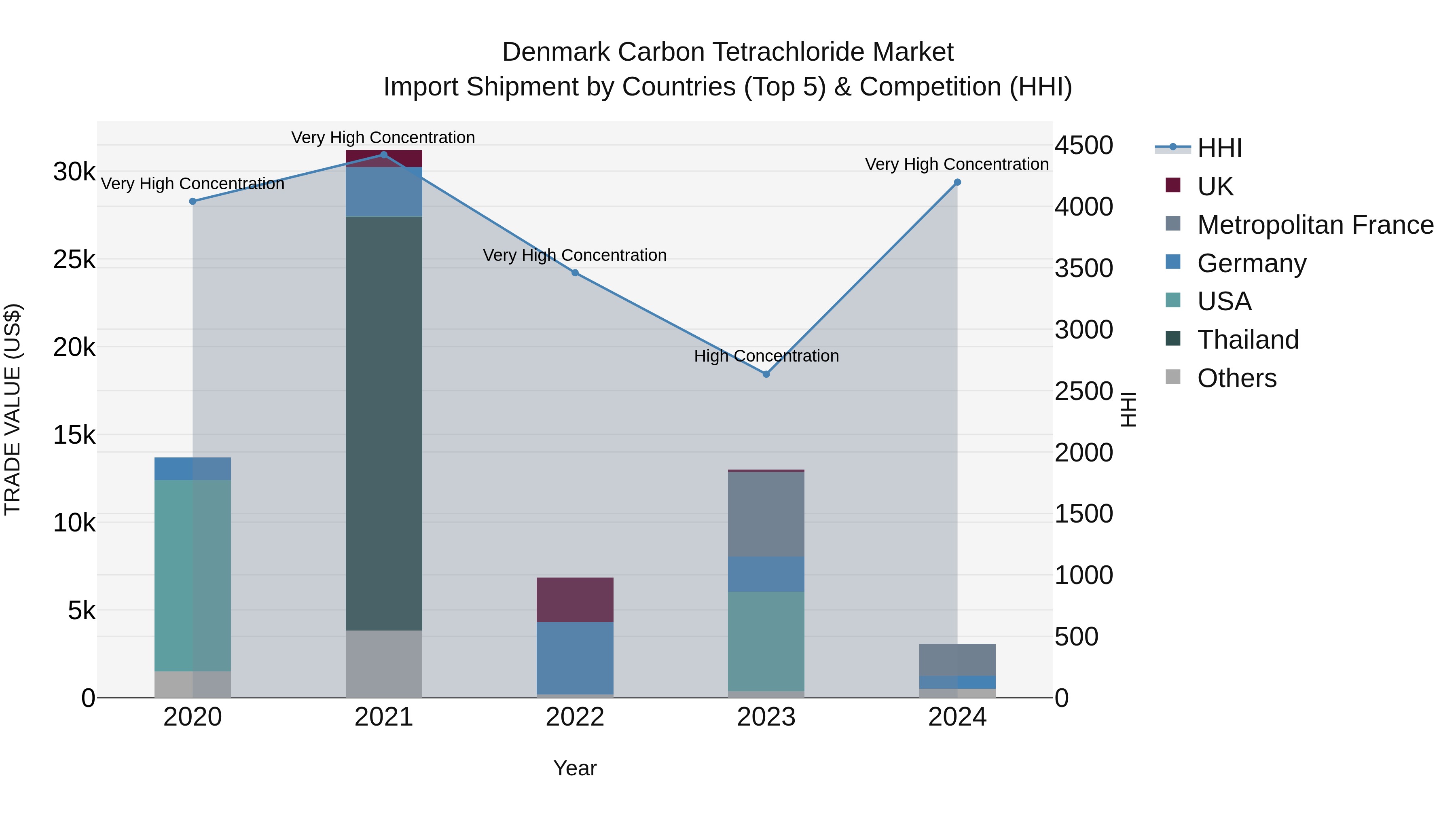 Denmark Carbon Tetrachloride Market Top 5 Importing Countries and Market Competition (HHI) Analysis