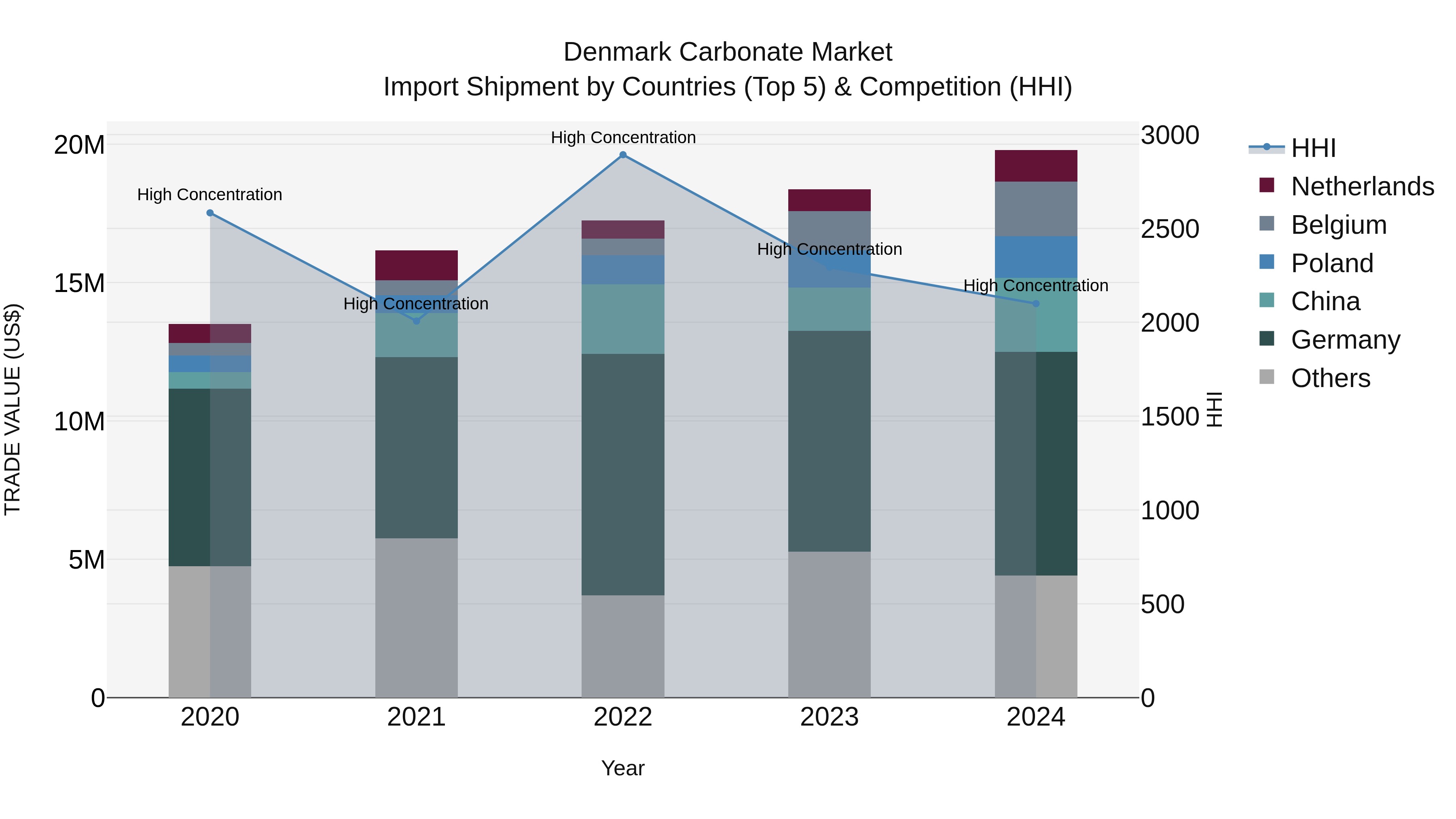Denmark Carbonate Market Top 5 Importing Countries and Market Competition (HHI) Analysis
