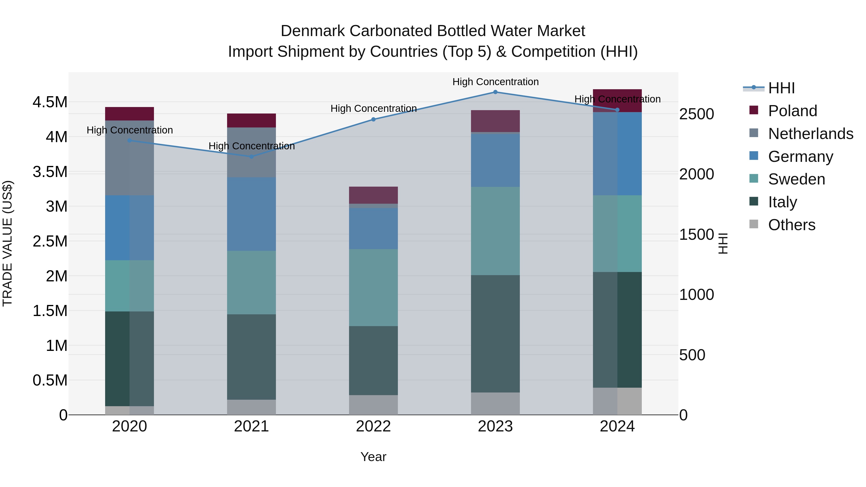 Denmark Carbonated Bottled Water Market Top 5 Importing Countries and Market Competition (HHI) Analysis