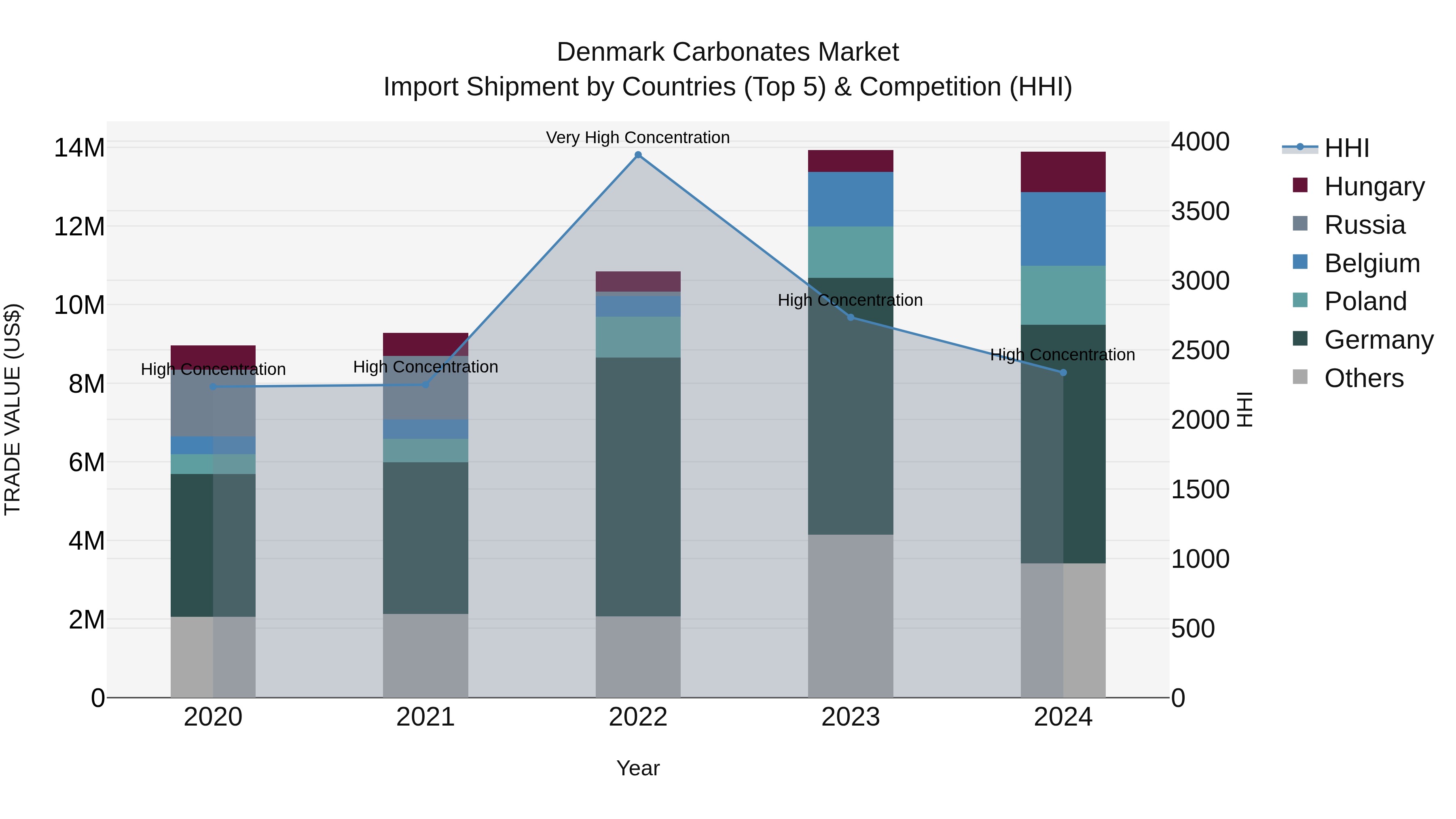 Denmark Carbonates Market Top 5 Importing Countries and Market Competition (HHI) Analysis