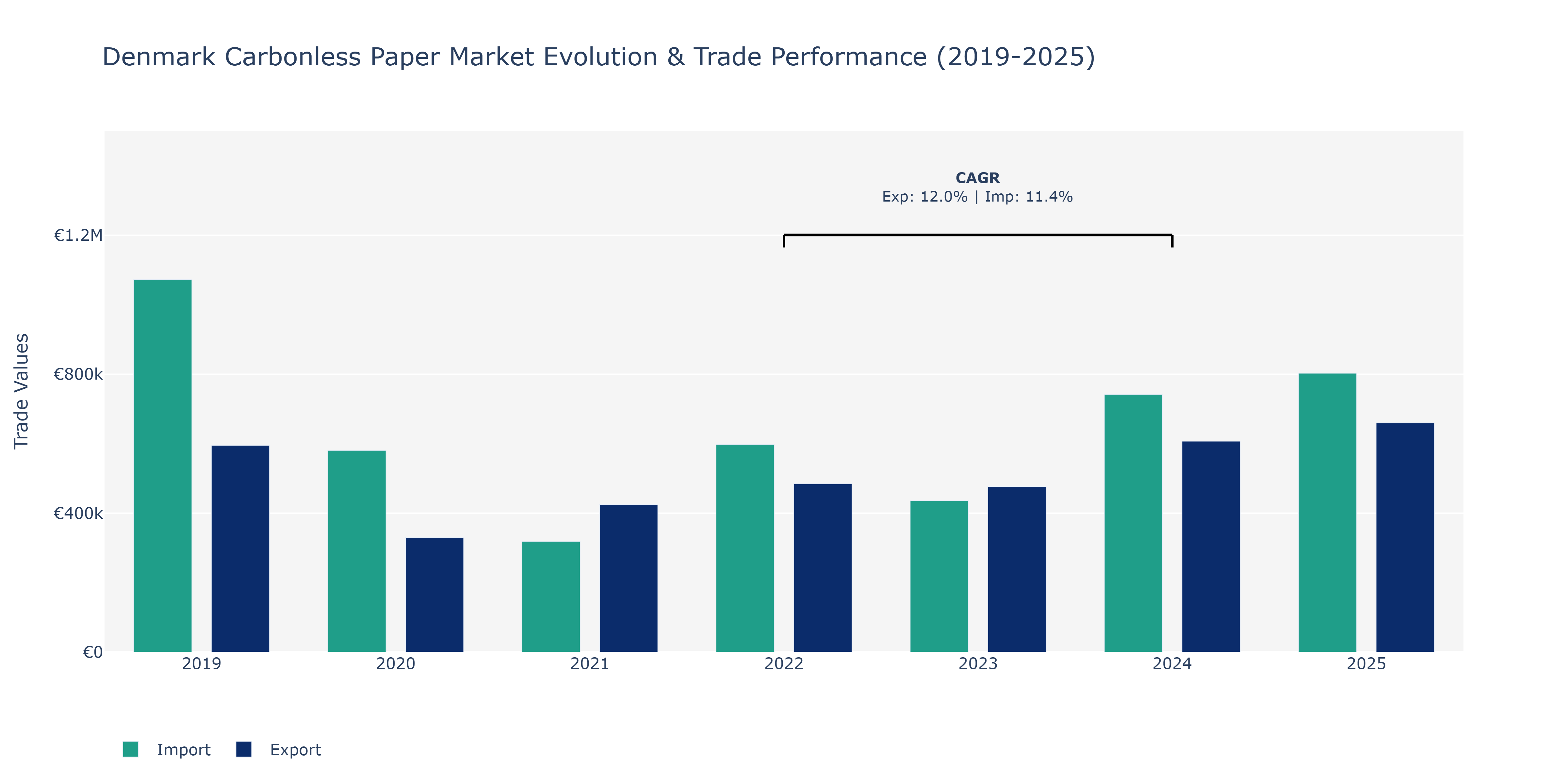 Denmark Carbonless Paper Market: Production & Trade Performance (2019-2025)