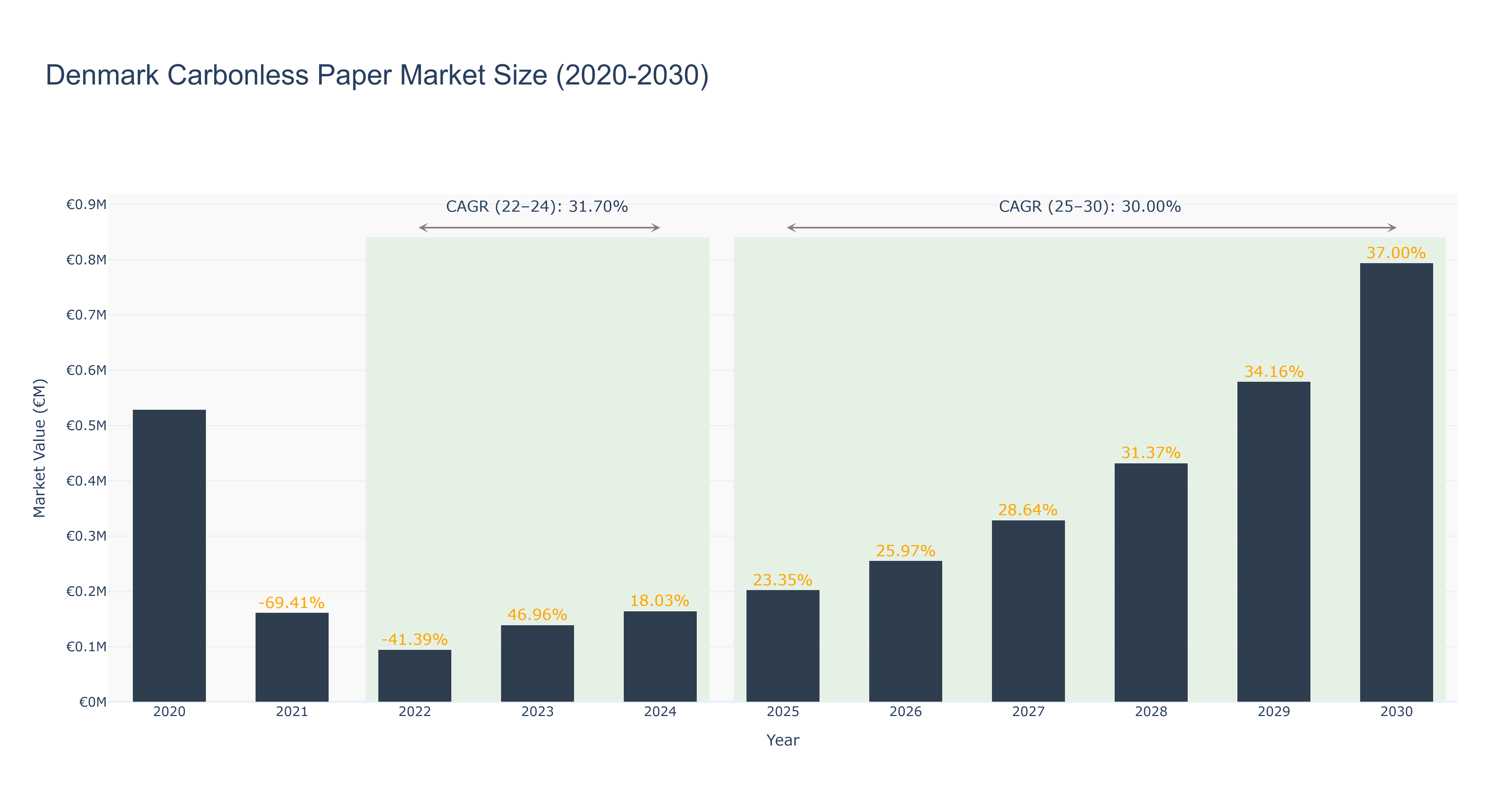 Denmark Carbonless Paper Market Size (2020-2030)