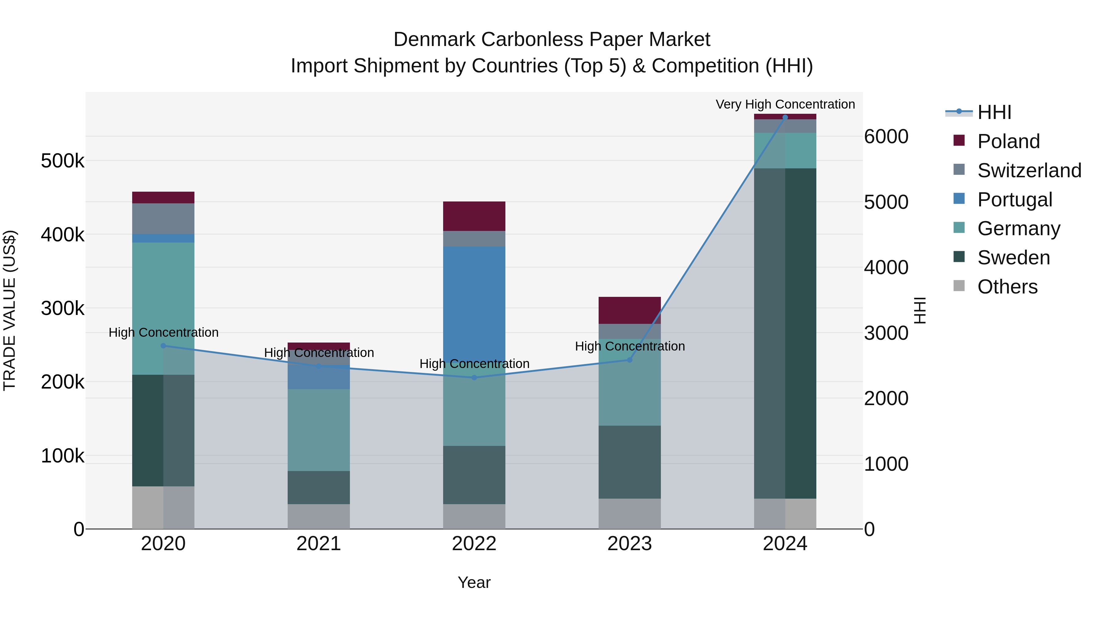 Denmark Carbonless Paper Market Top 5 Importing Countries and Market Competition (HHI) Analysis