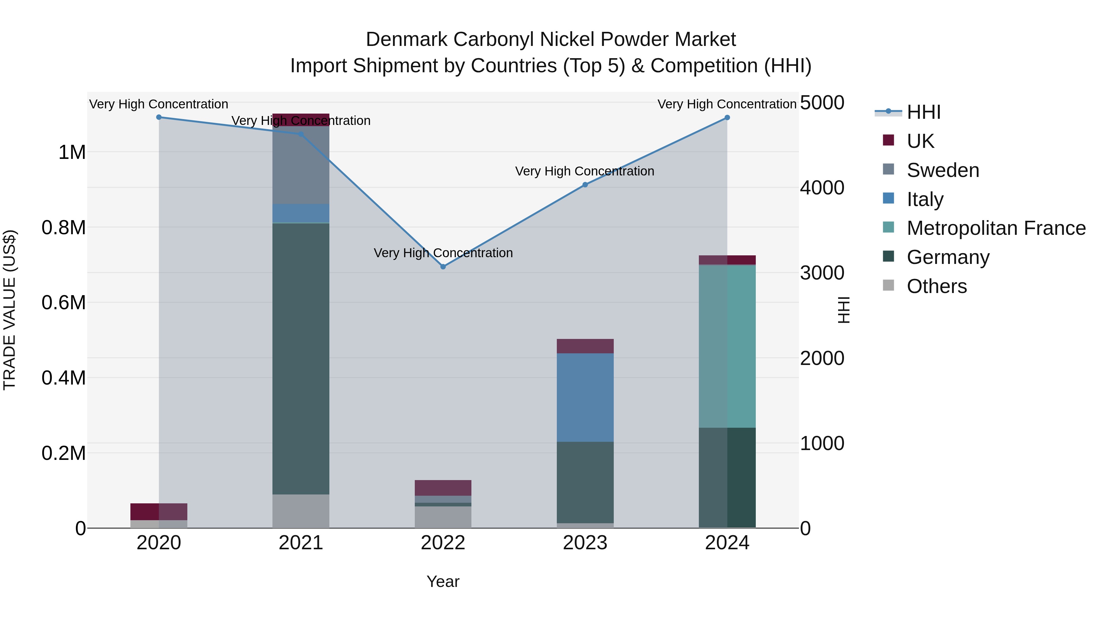 Denmark Carbonyl Nickel Powder Market Top 5 Importing Countries and Market Competition (HHI) Analysis