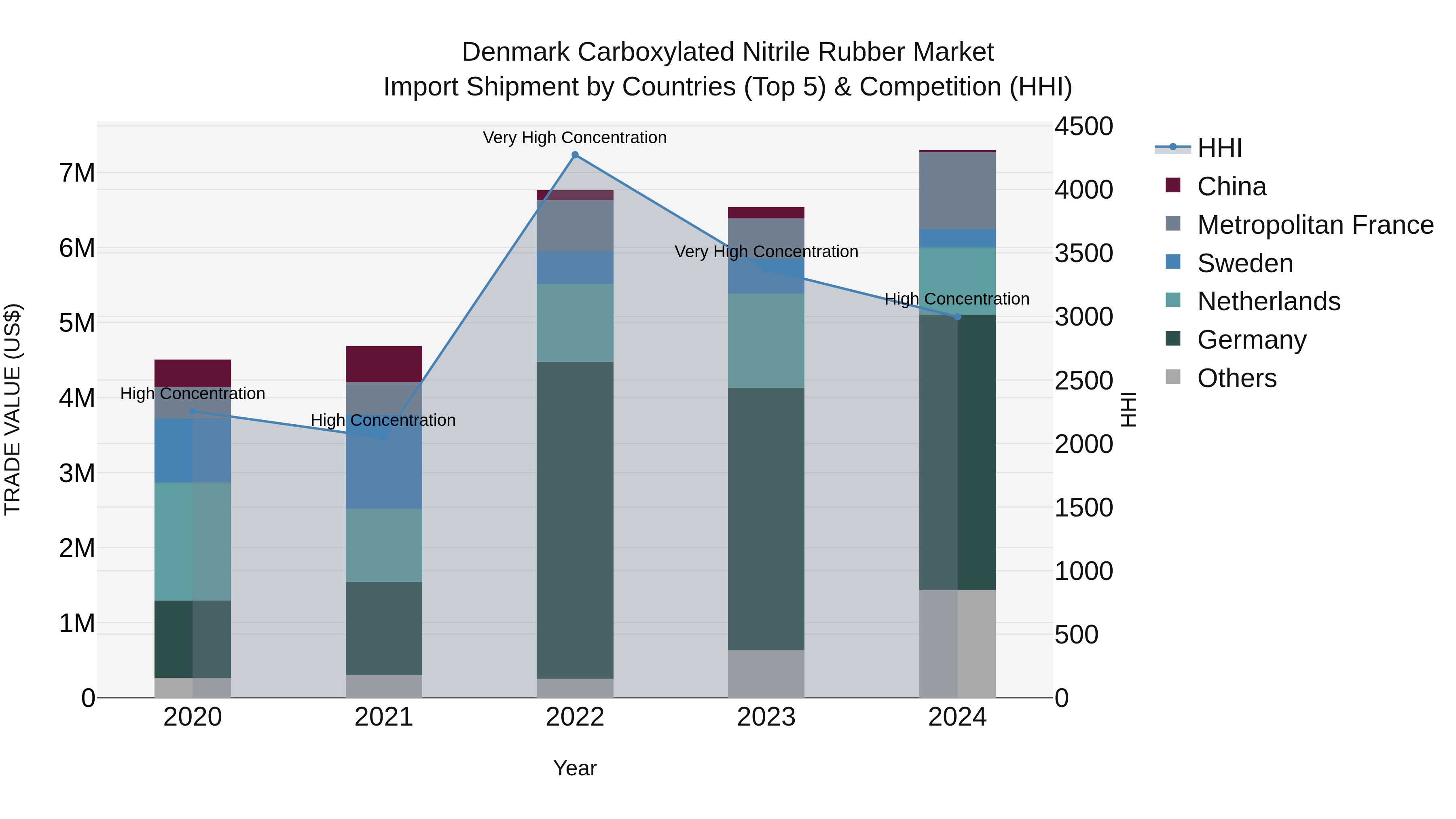 Denmark Carboxylated Nitrile Rubber Market Top 5 Importing Countries and Market Competition (HHI) Analysis