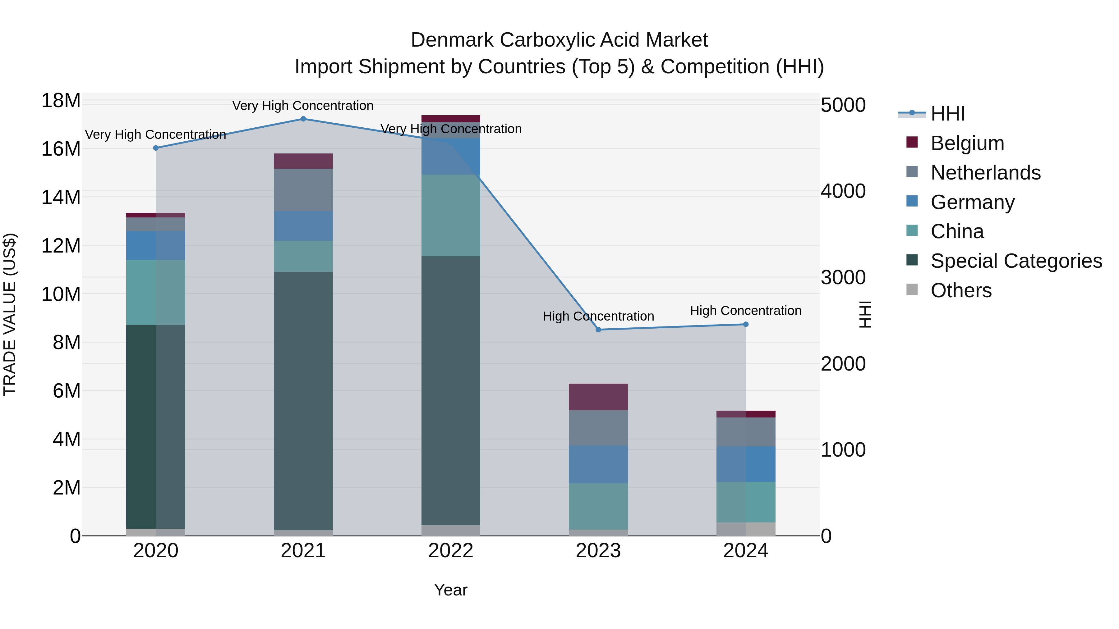 Denmark Carboxylic Acid Market Top 5 Importing Countries and Market Competition (HHI) Analysis