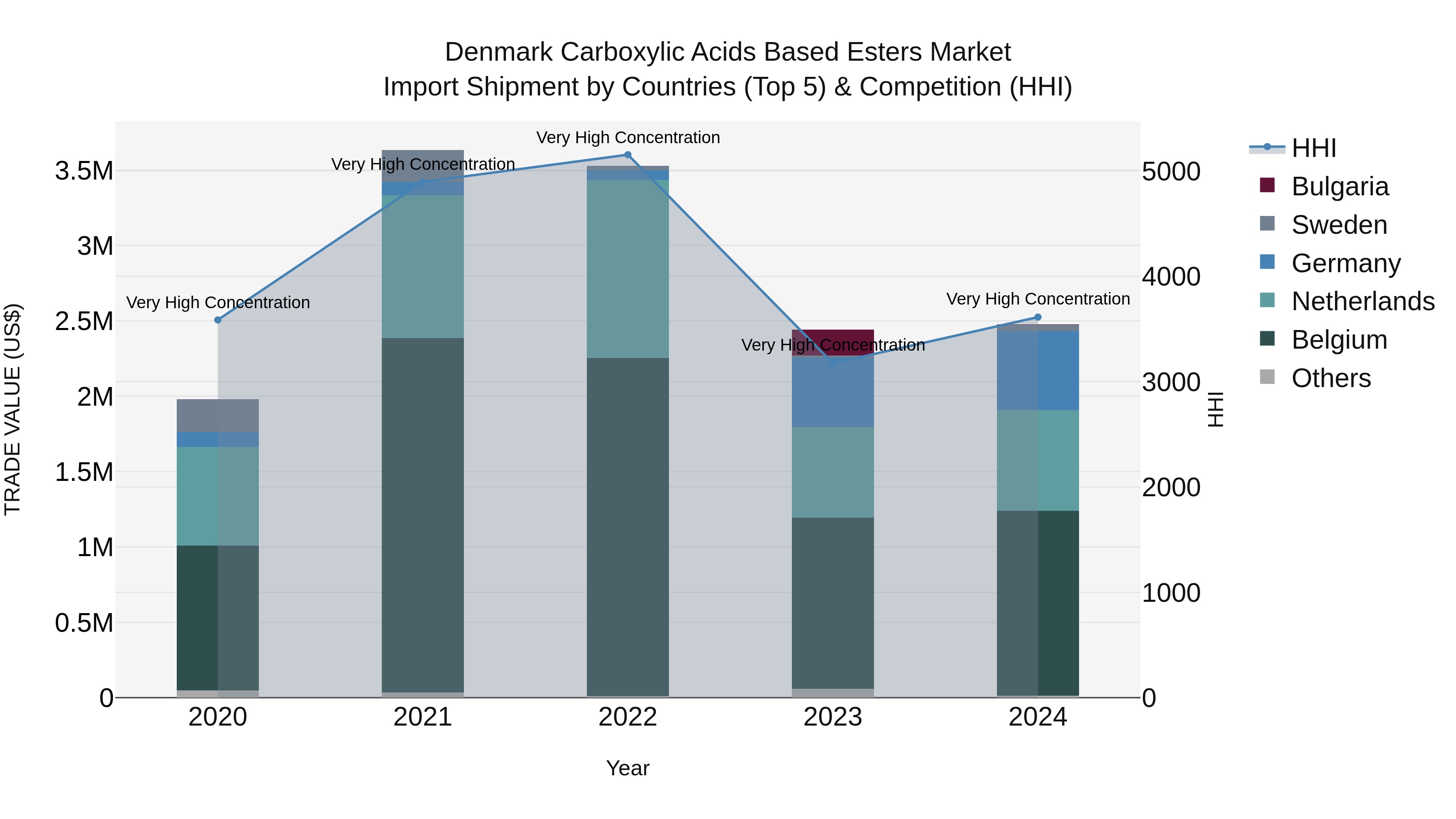 Denmark Carboxylic Acids Based Esters Market Top 5 Importing Countries and Market Competition (HHI) Analysis