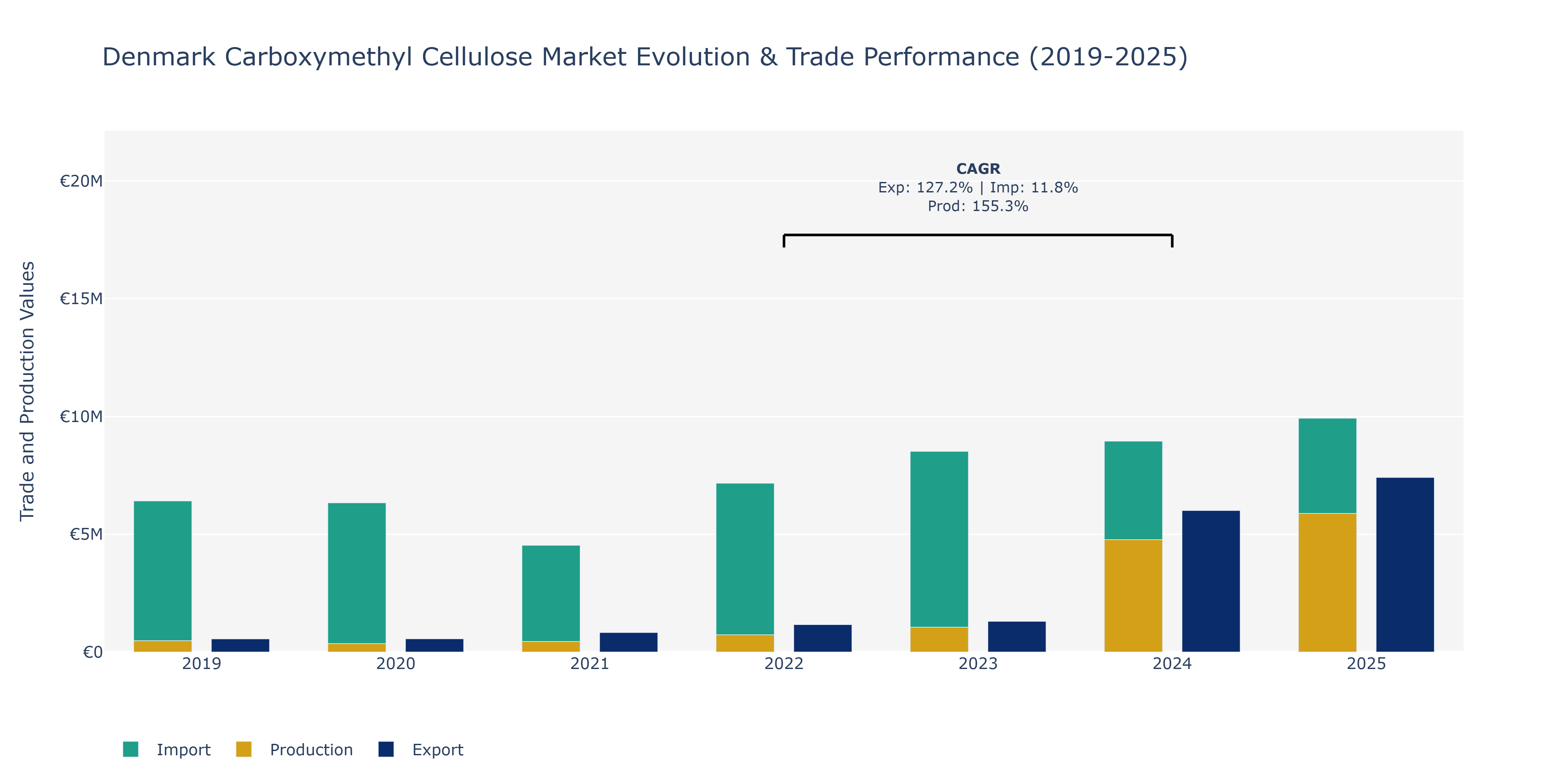 Denmark Carboxymethyl Cellulose Market: Production & Trade Performance (2019-2025)