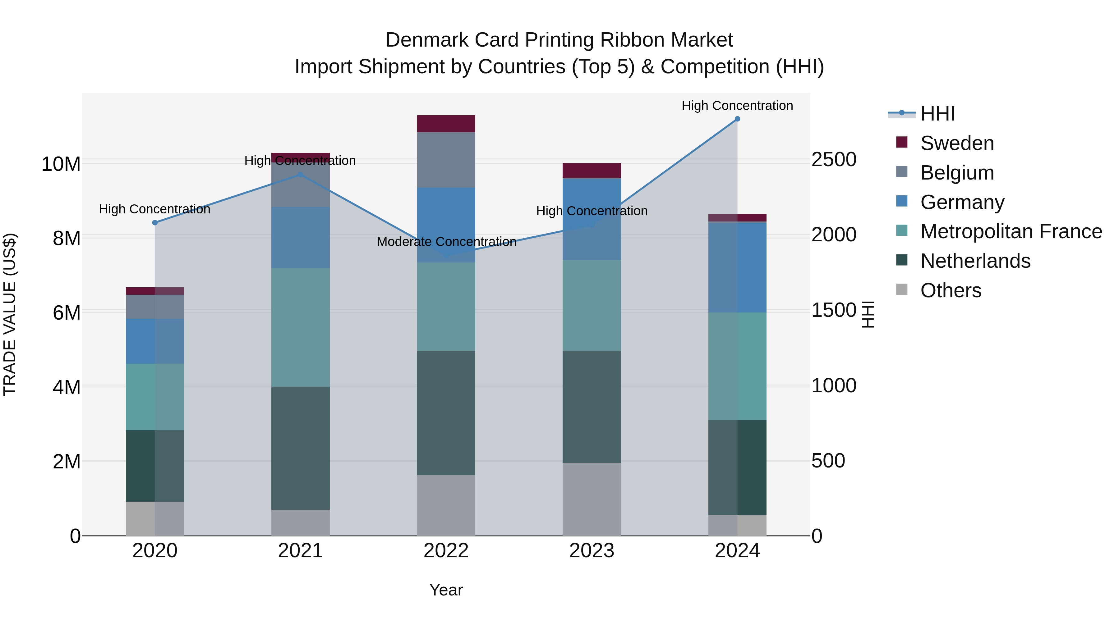 Denmark Card Printing Ribbon Market Top 5 Importing Countries and Market Competition (HHI) Analysis