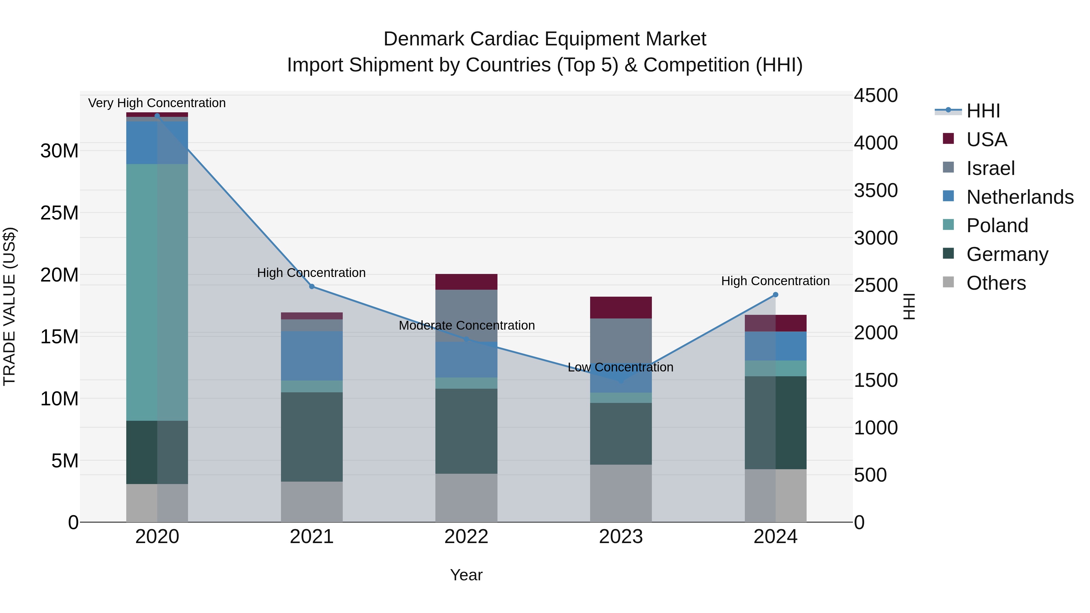 Denmark Cardiac Equipment Market Top 5 Importing Countries and Market Competition (HHI) Analysis