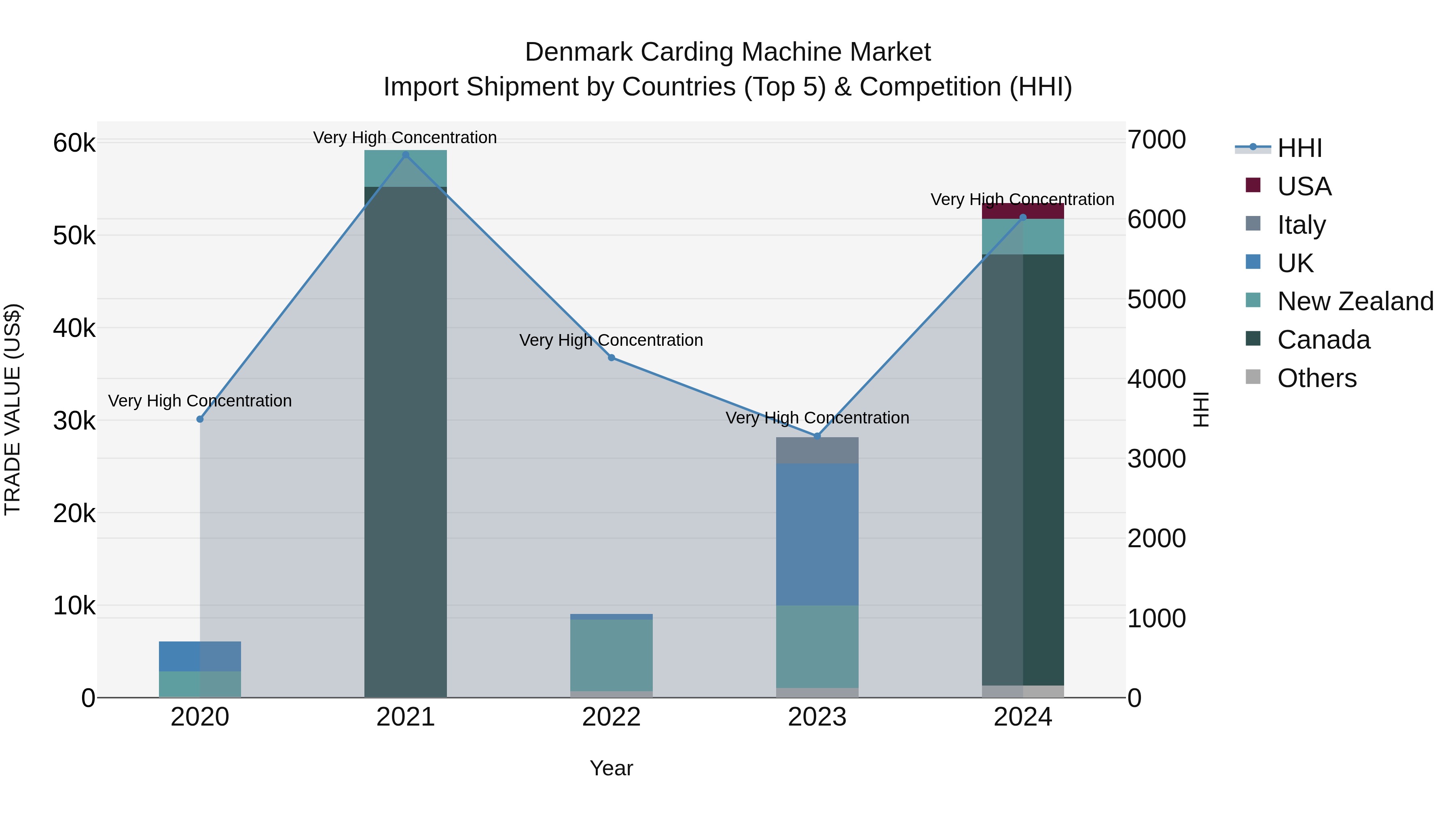 Denmark Carding Machine Market Top 5 Importing Countries and Market Competition (HHI) Analysis